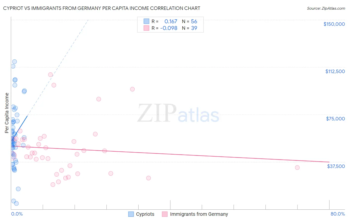 Cypriot vs Immigrants from Germany Per Capita Income