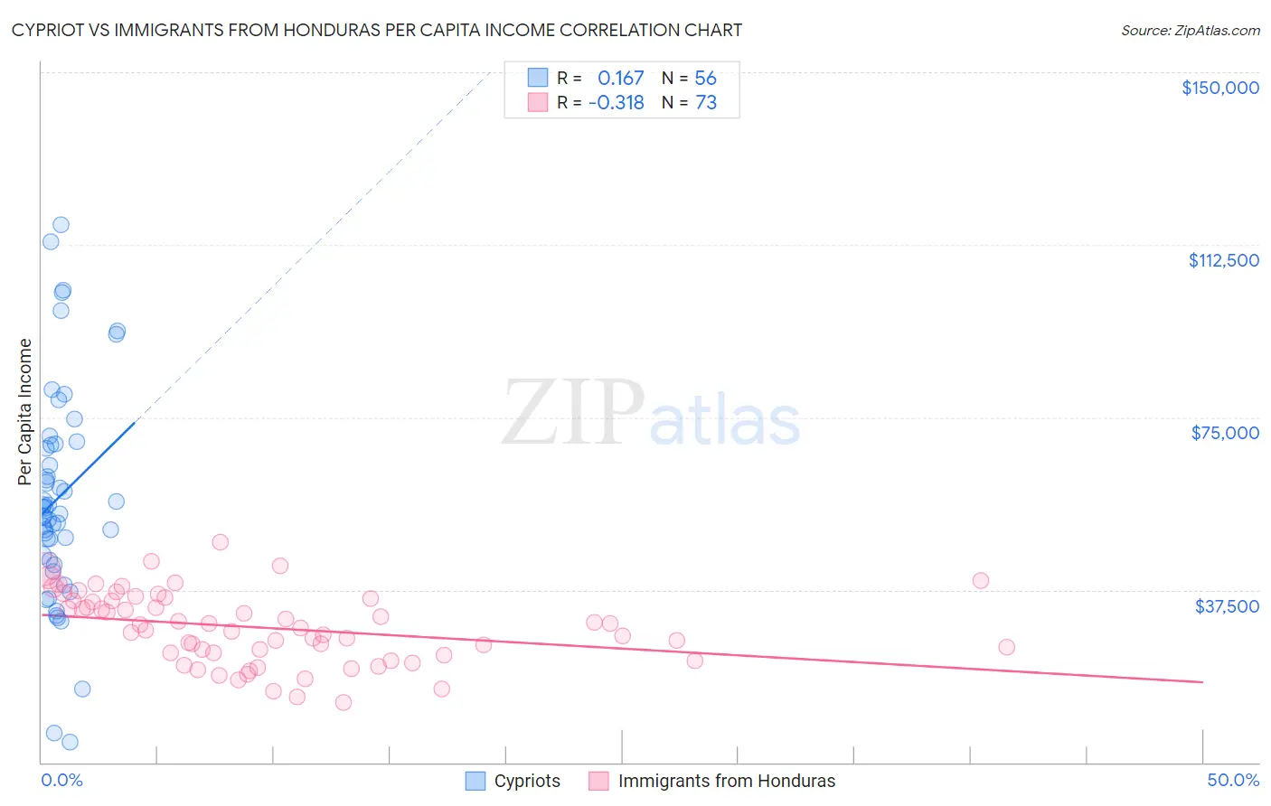 Cypriot vs Immigrants from Honduras Per Capita Income