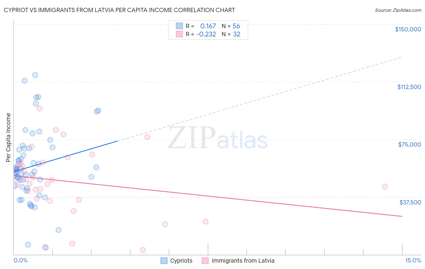 Cypriot vs Immigrants from Latvia Per Capita Income