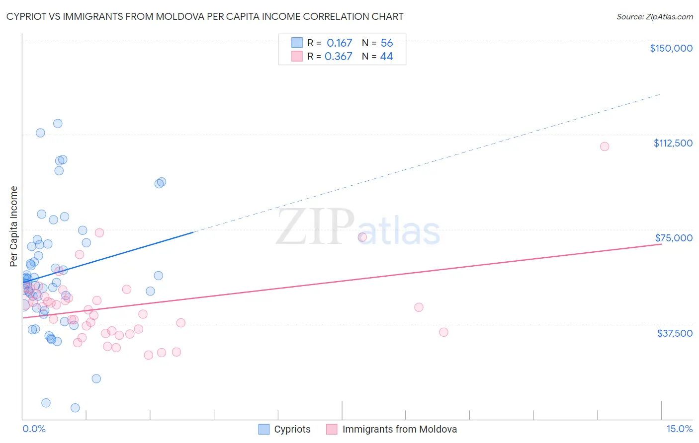 Cypriot vs Immigrants from Moldova Per Capita Income