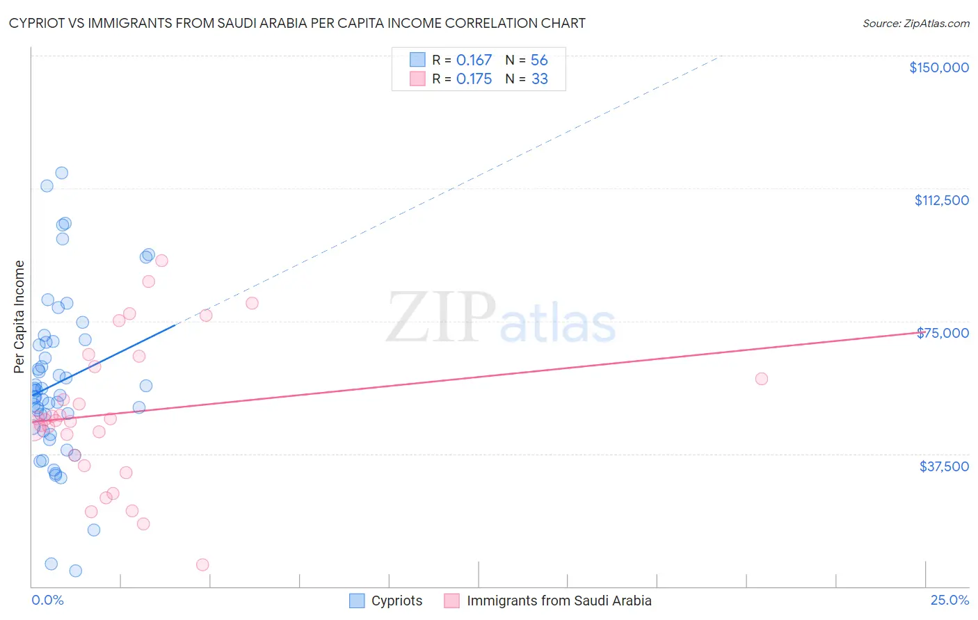 Cypriot vs Immigrants from Saudi Arabia Per Capita Income