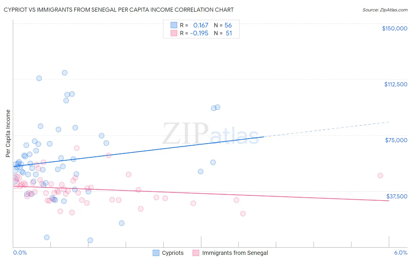 Cypriot vs Immigrants from Senegal Per Capita Income