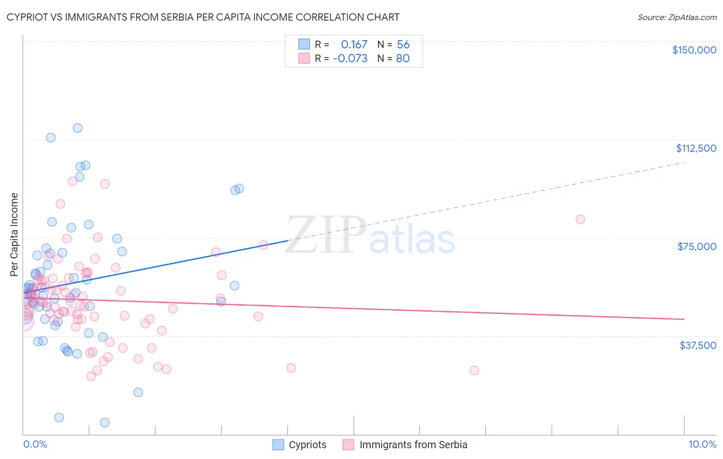 Cypriot vs Immigrants from Serbia Per Capita Income