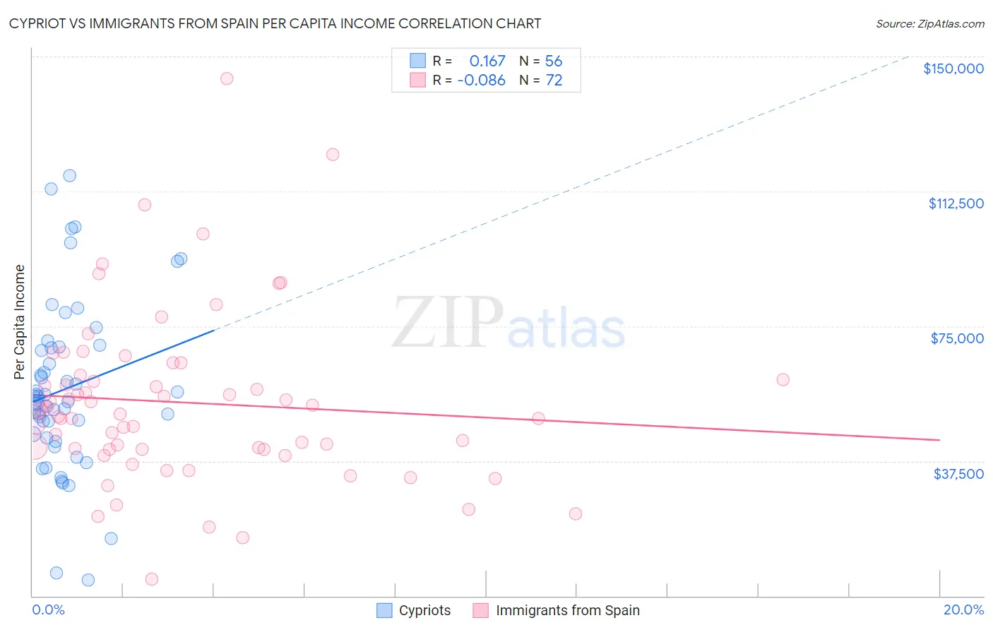 Cypriot vs Immigrants from Spain Per Capita Income