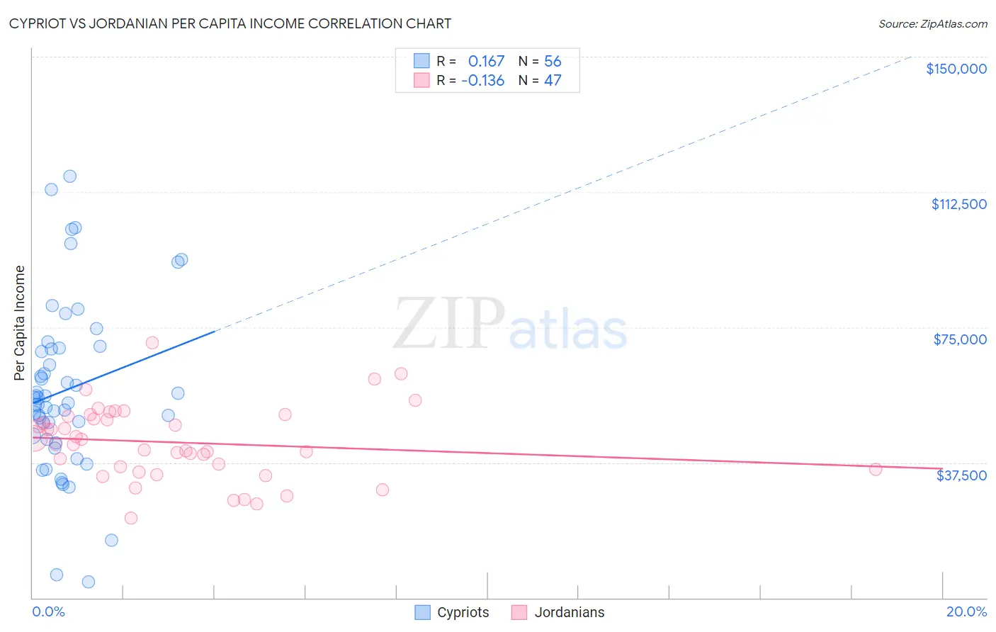 Cypriot vs Jordanian Per Capita Income