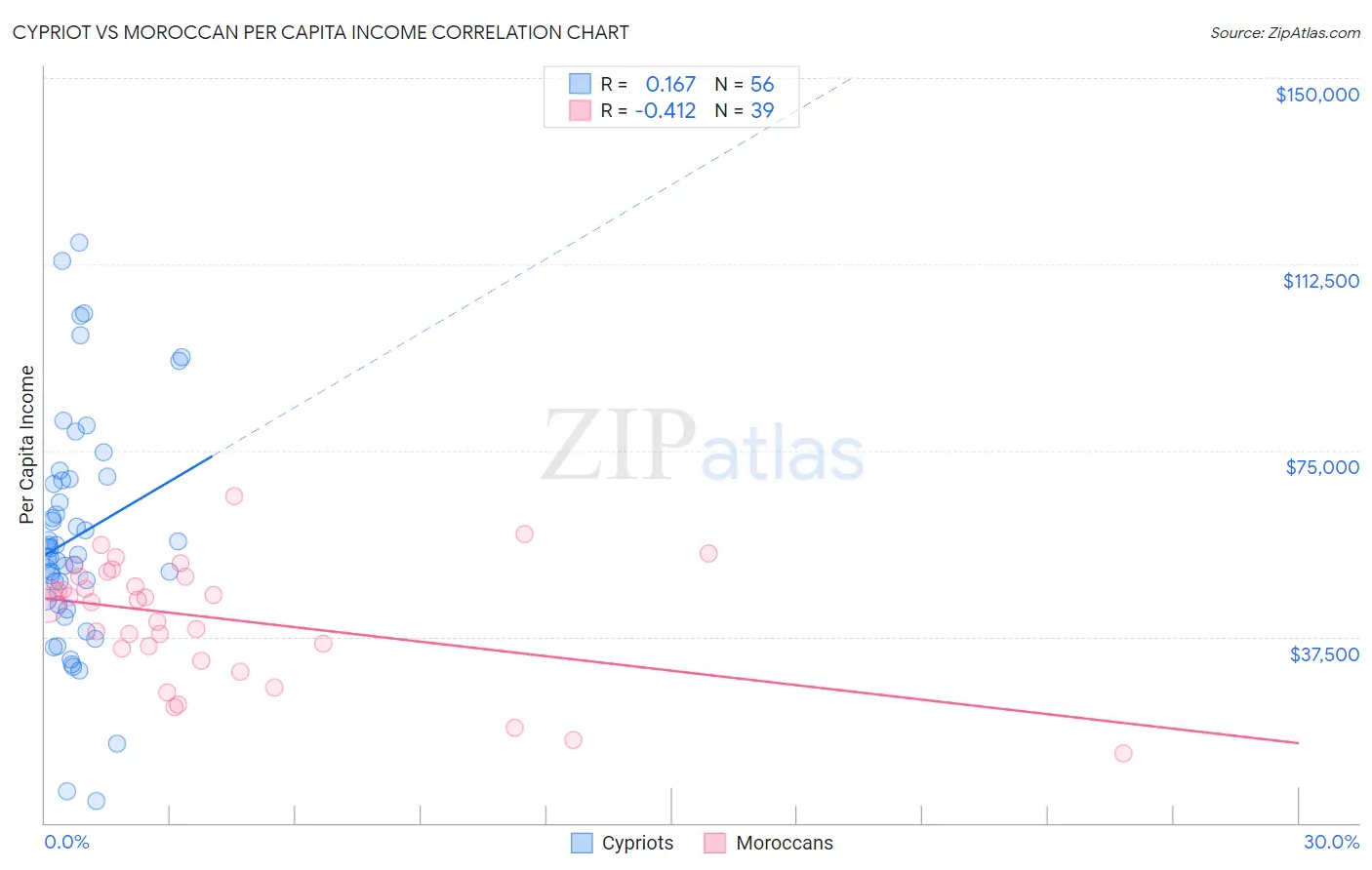 Cypriot vs Moroccan Per Capita Income