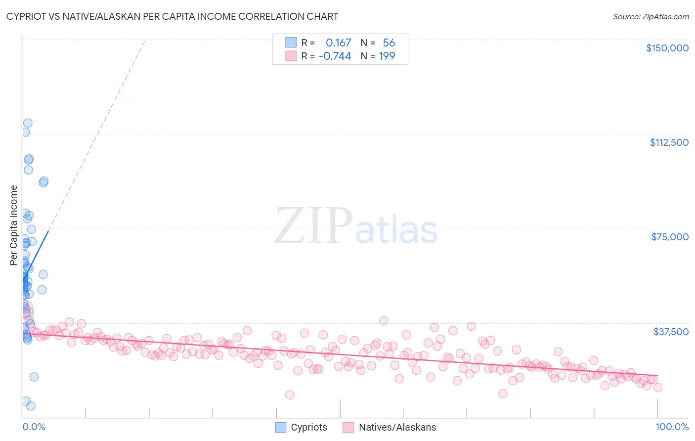 Cypriot vs Native/Alaskan Per Capita Income