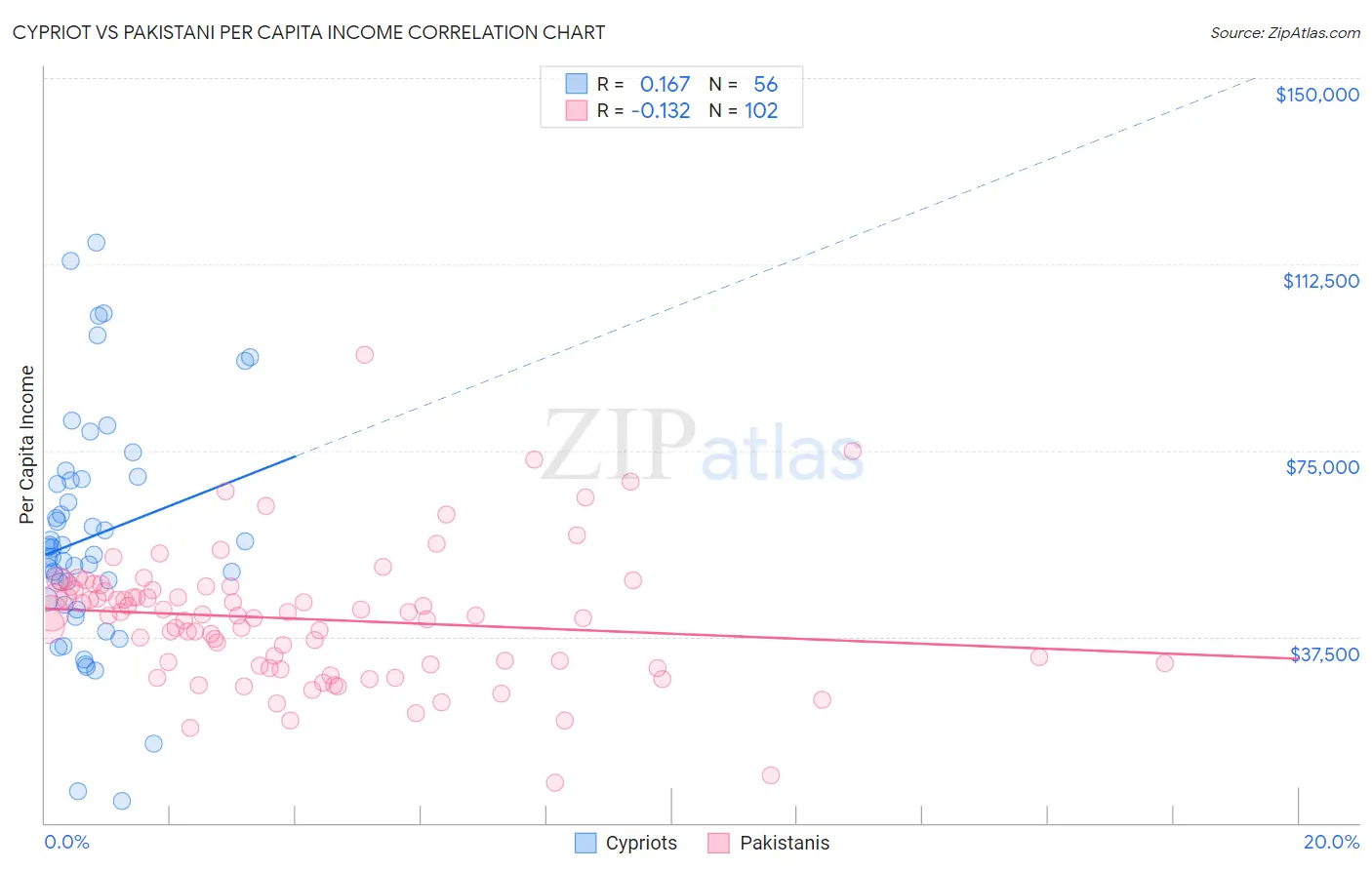 Cypriot vs Pakistani Per Capita Income