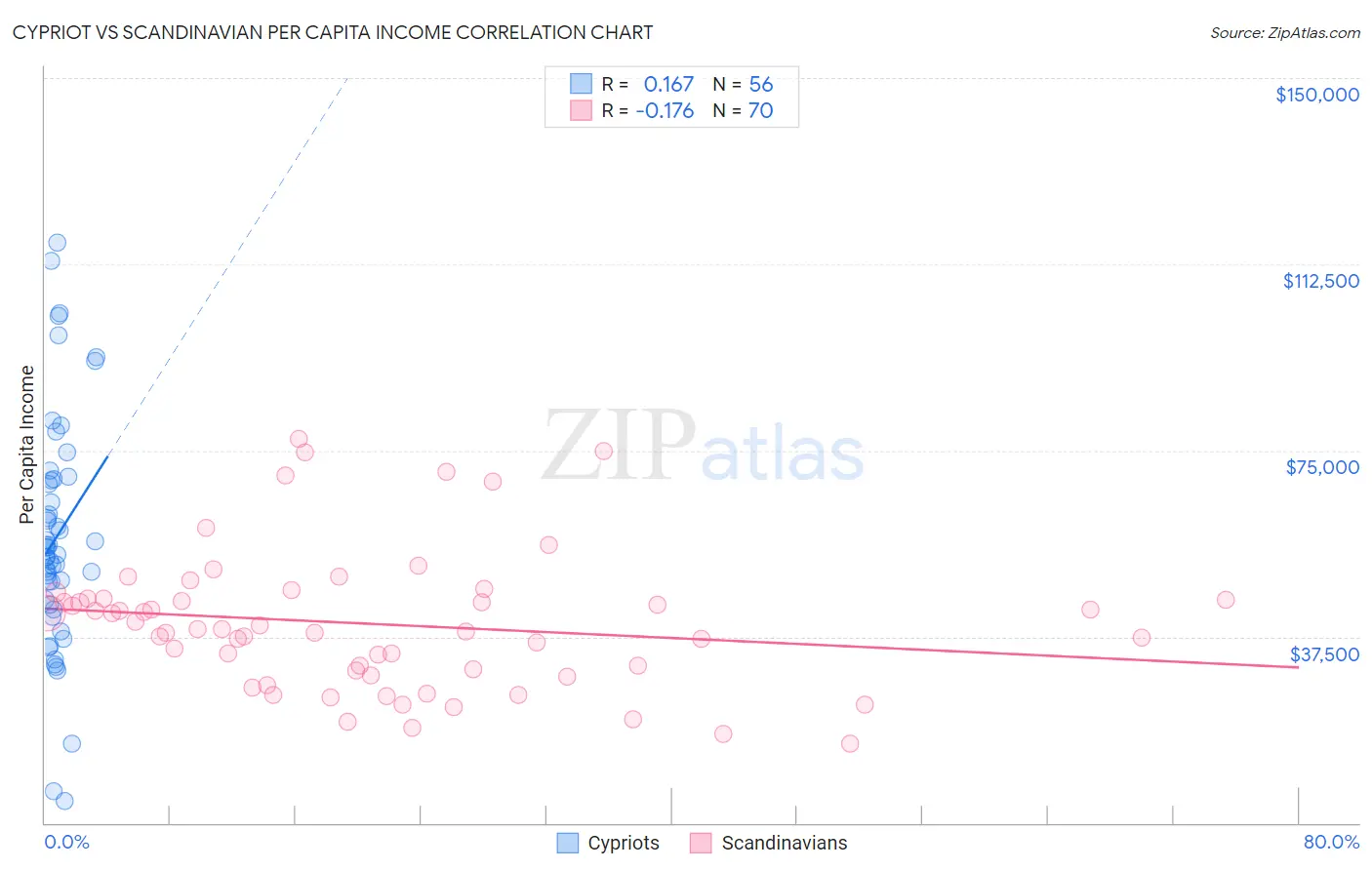 Cypriot vs Scandinavian Per Capita Income