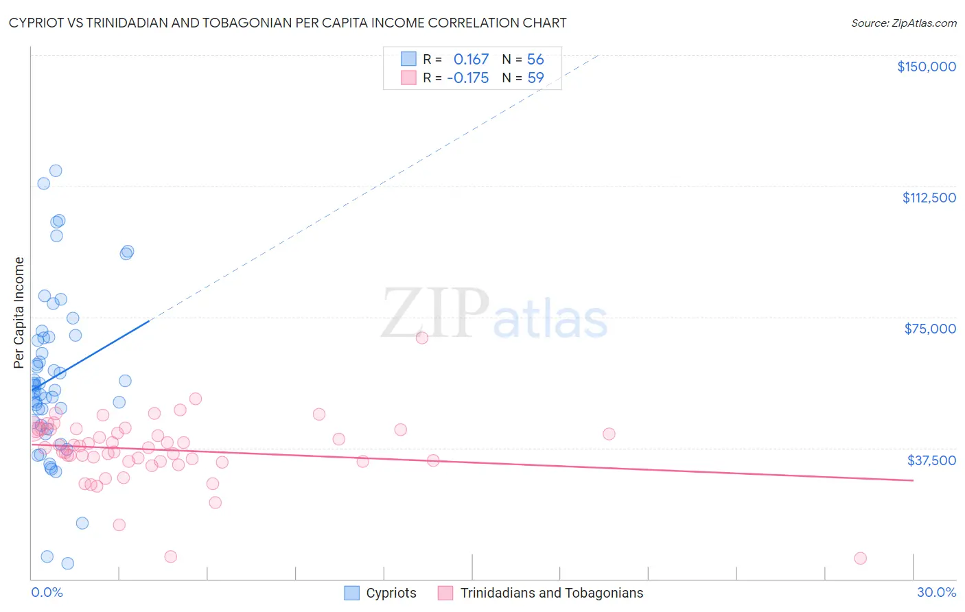 Cypriot vs Trinidadian and Tobagonian Per Capita Income