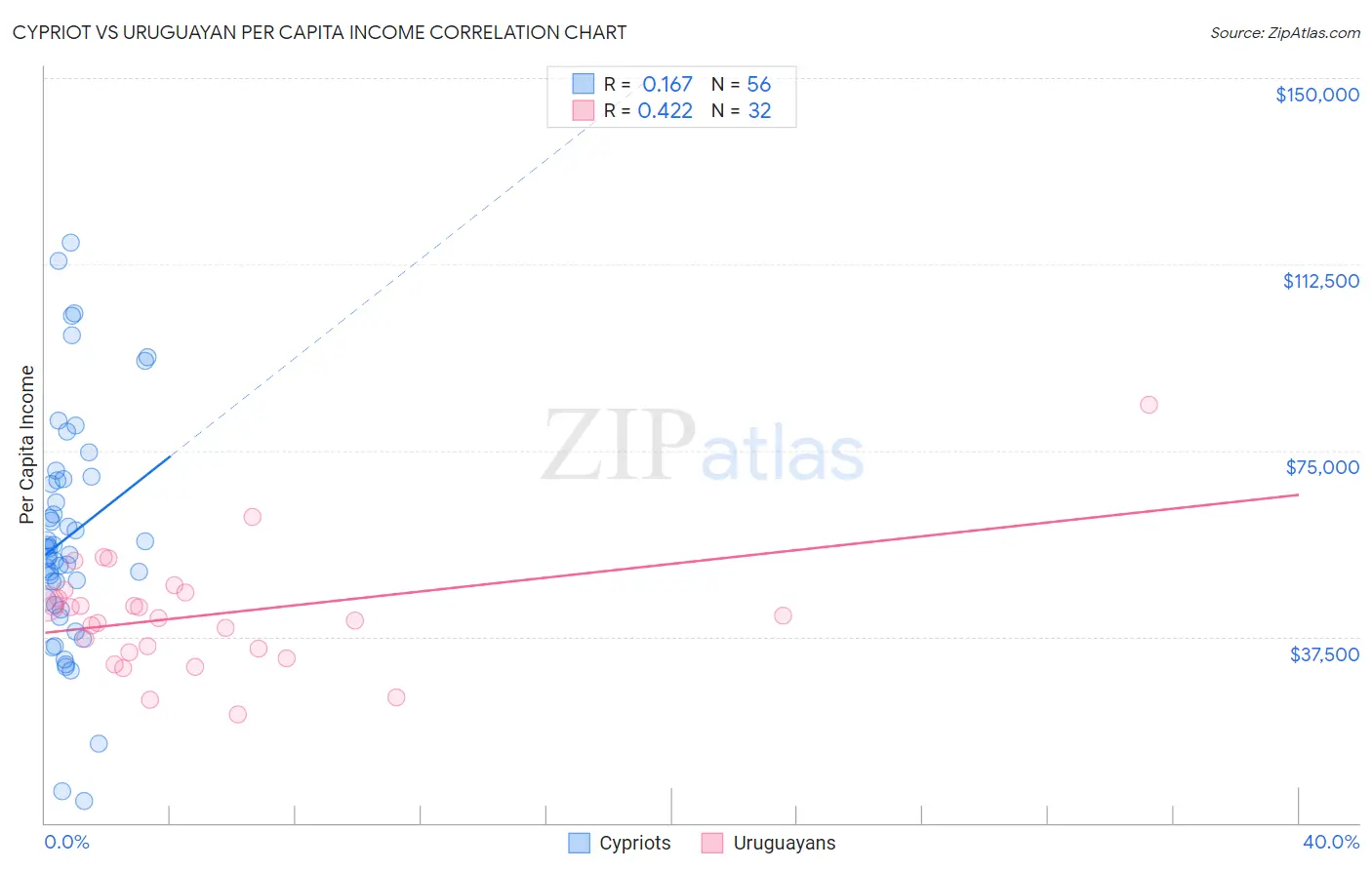 Cypriot vs Uruguayan Per Capita Income