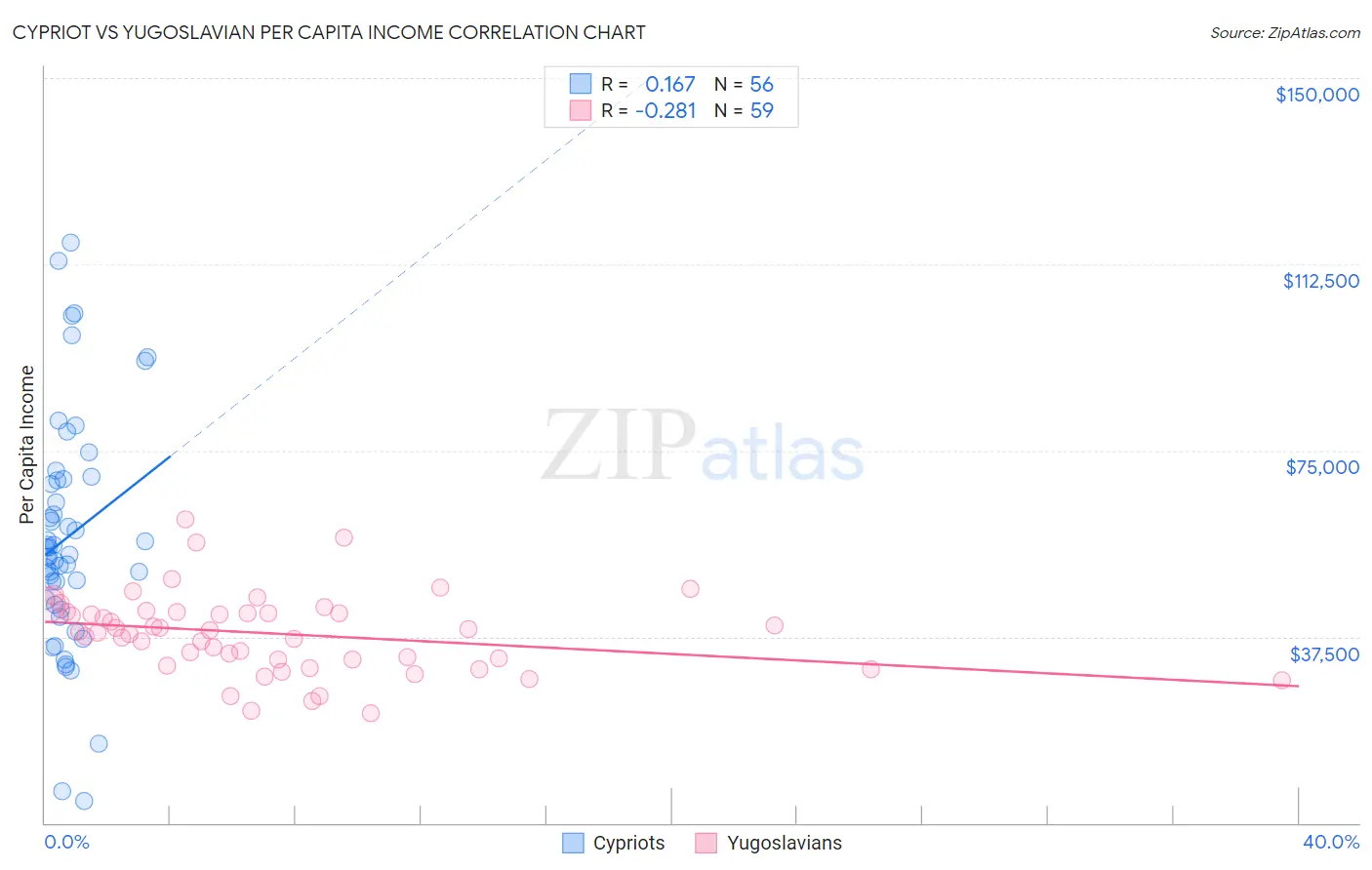 Cypriot vs Yugoslavian Per Capita Income