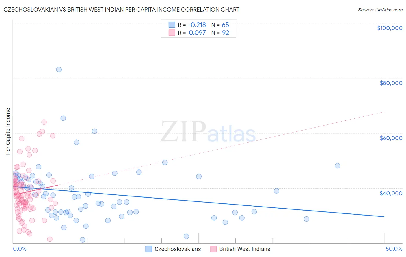 Czechoslovakian vs British West Indian Per Capita Income