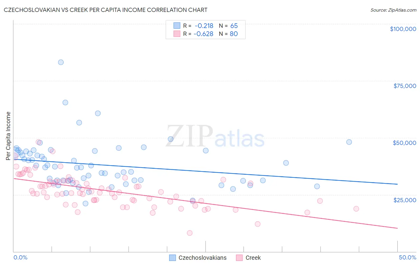 Czechoslovakian vs Creek Per Capita Income