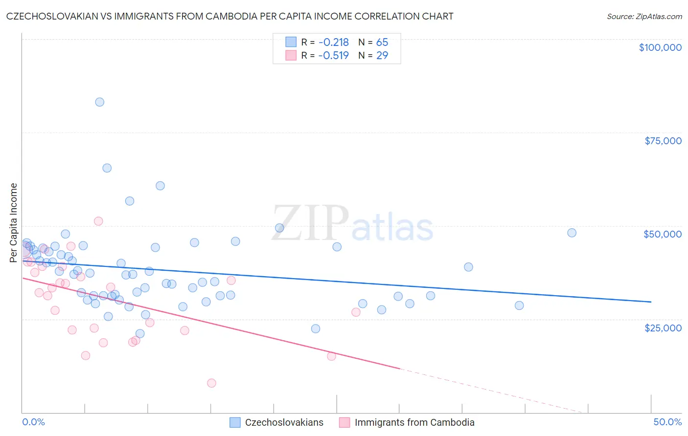 Czechoslovakian vs Immigrants from Cambodia Per Capita Income