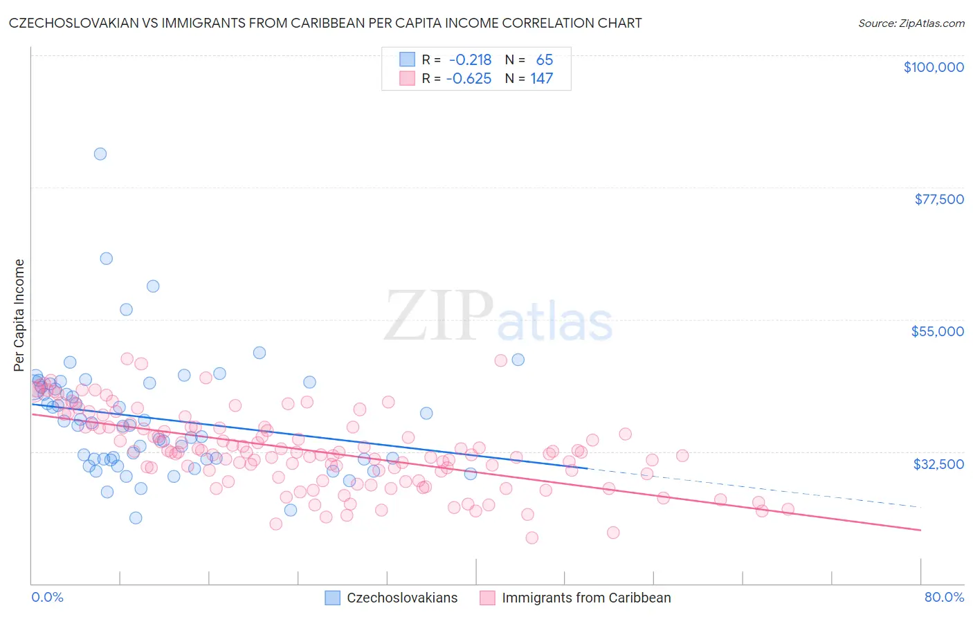 Czechoslovakian vs Immigrants from Caribbean Per Capita Income