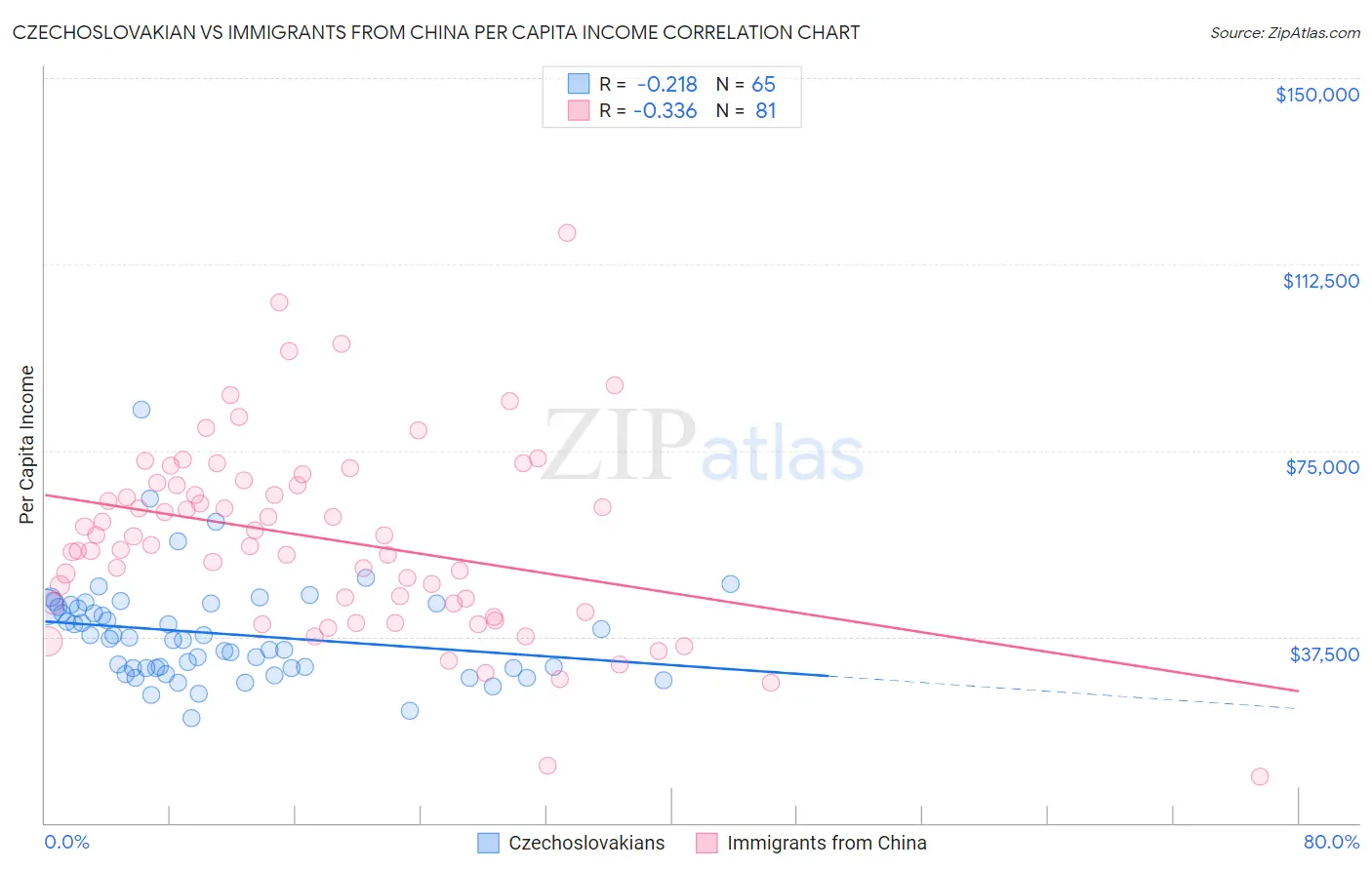 Czechoslovakian vs Immigrants from China Per Capita Income