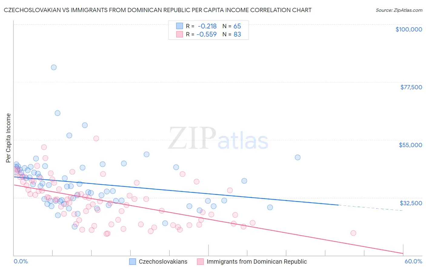 Czechoslovakian vs Immigrants from Dominican Republic Per Capita Income