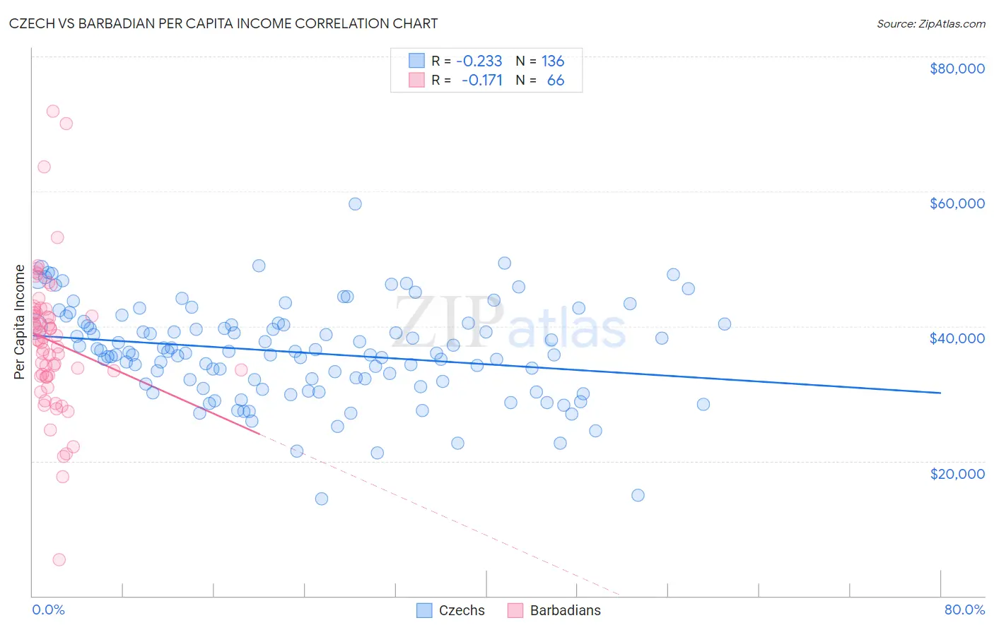 Czech vs Barbadian Per Capita Income