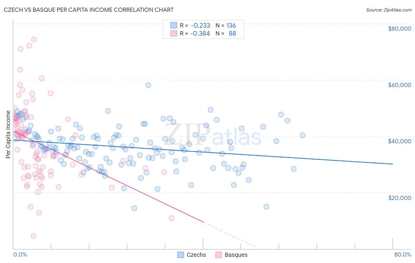 Czech vs Basque Per Capita Income