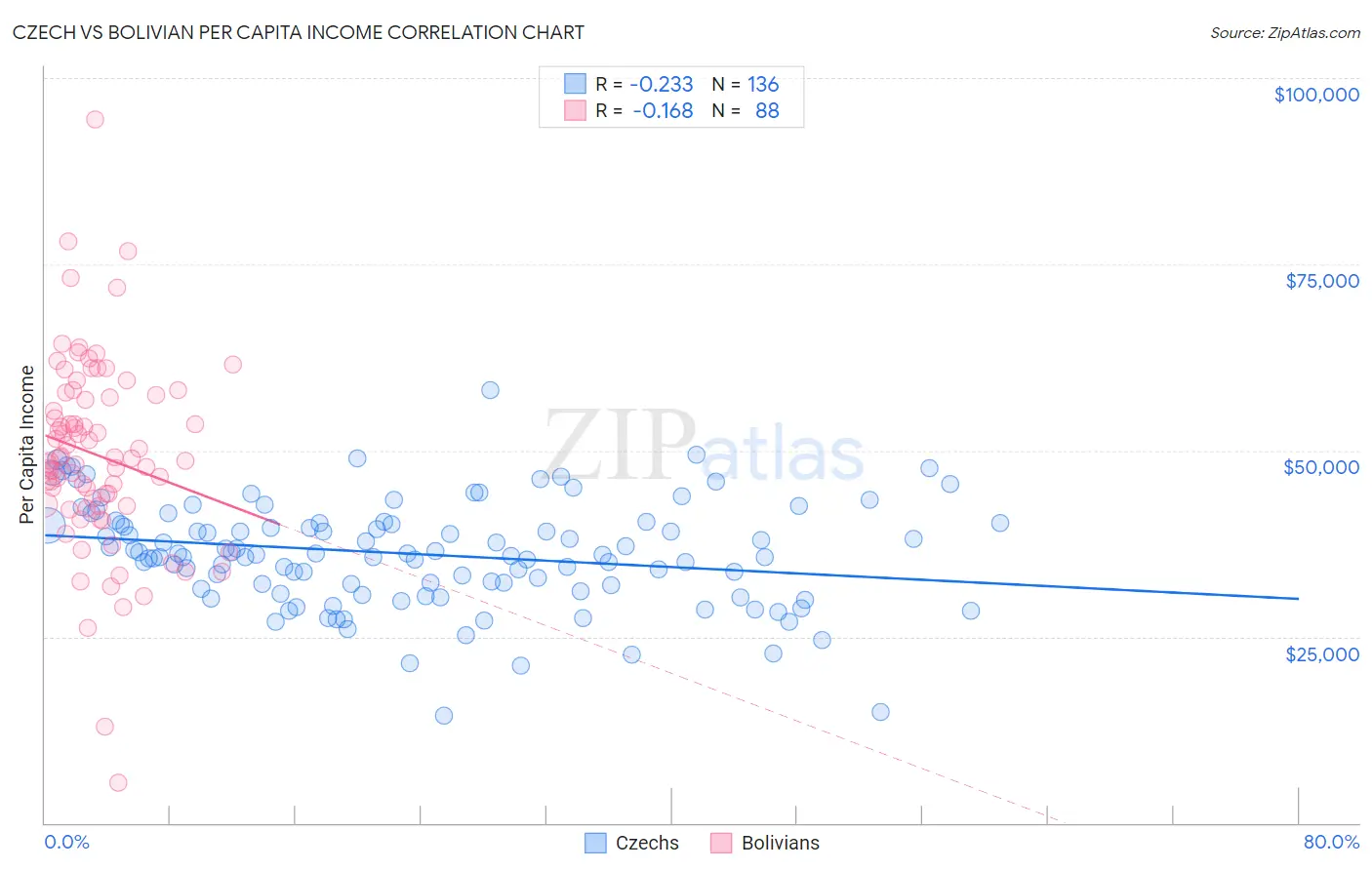 Czech vs Bolivian Per Capita Income