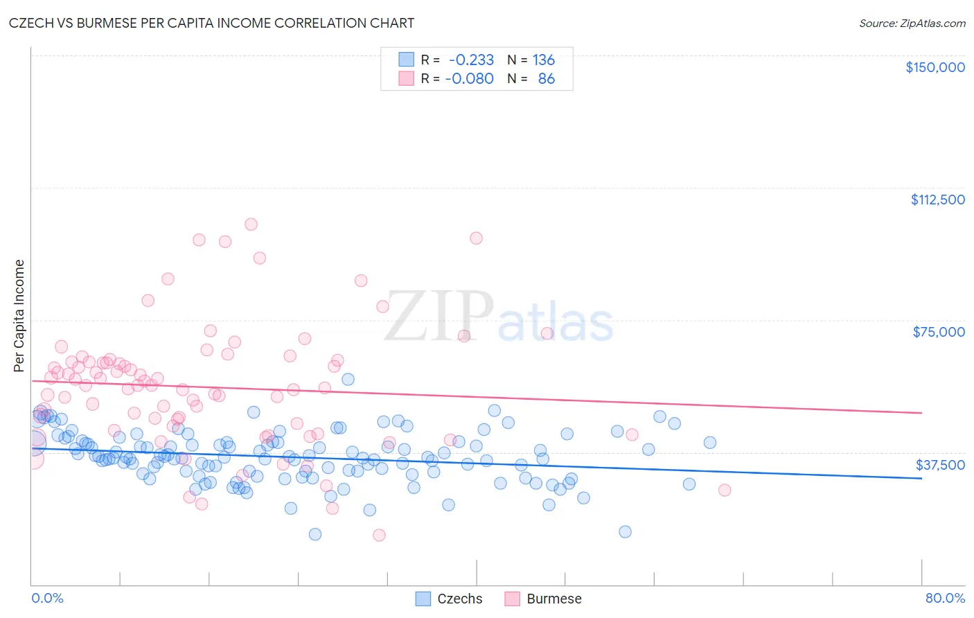 Czech vs Burmese Per Capita Income