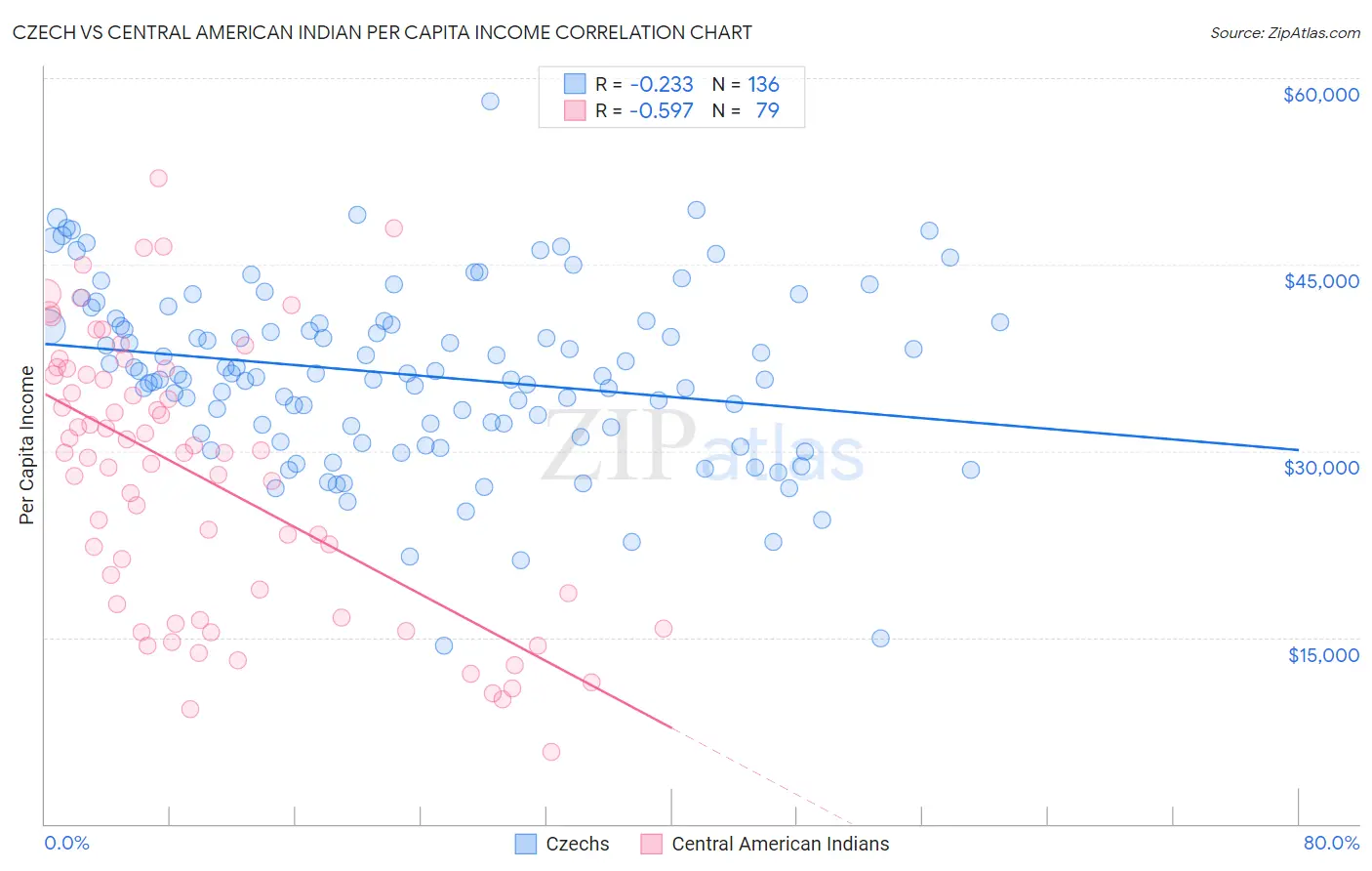 Czech vs Central American Indian Per Capita Income
