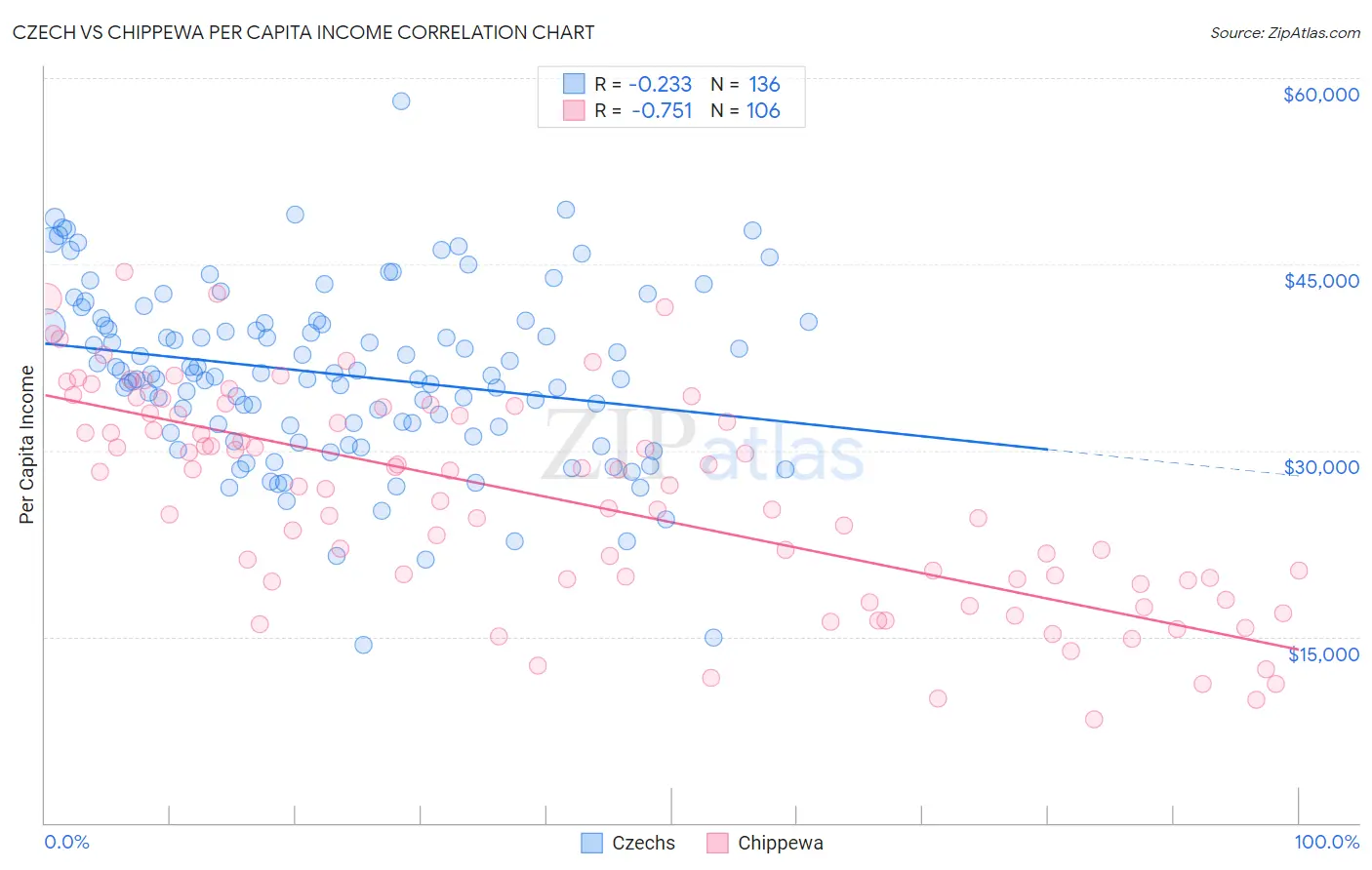 Czech vs Chippewa Per Capita Income