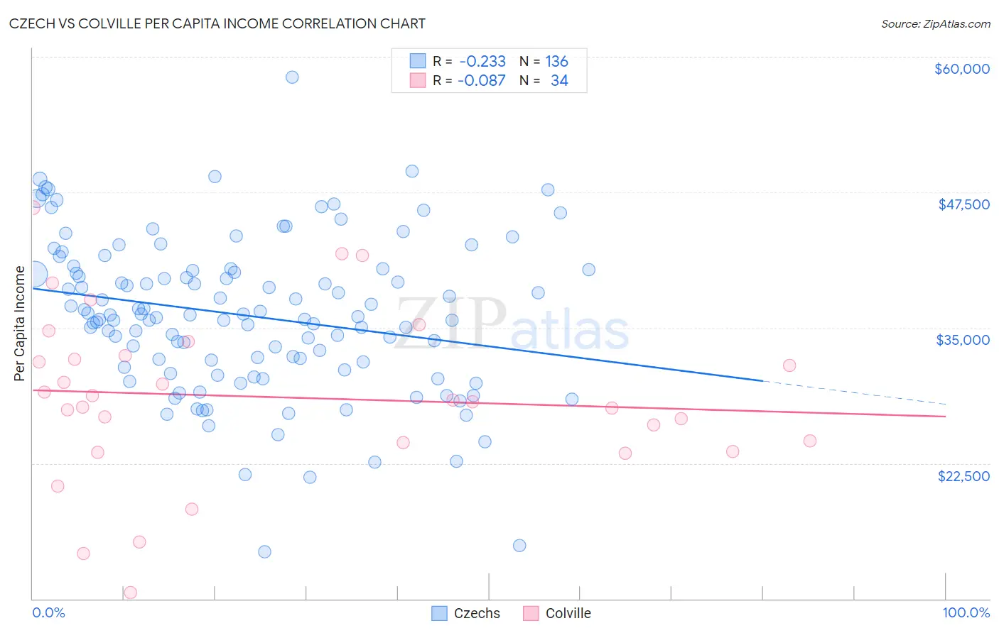 Czech vs Colville Per Capita Income