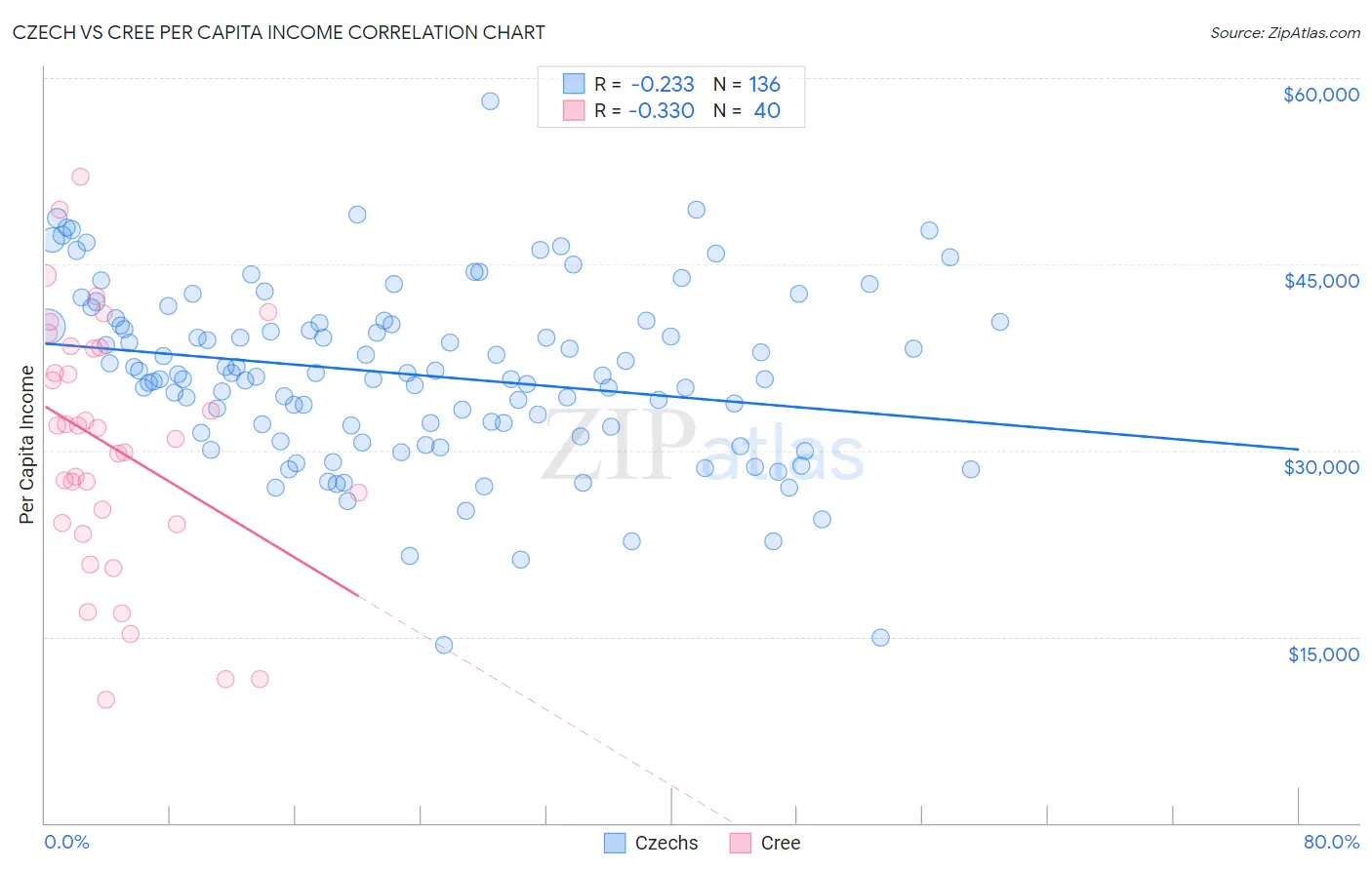 Czech vs Cree Per Capita Income