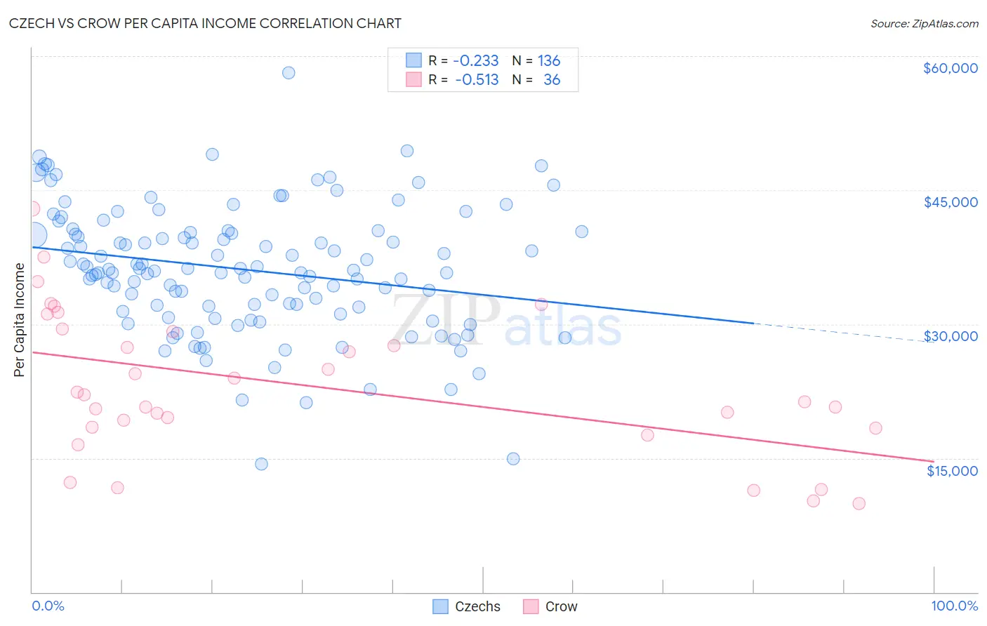 Czech vs Crow Per Capita Income
