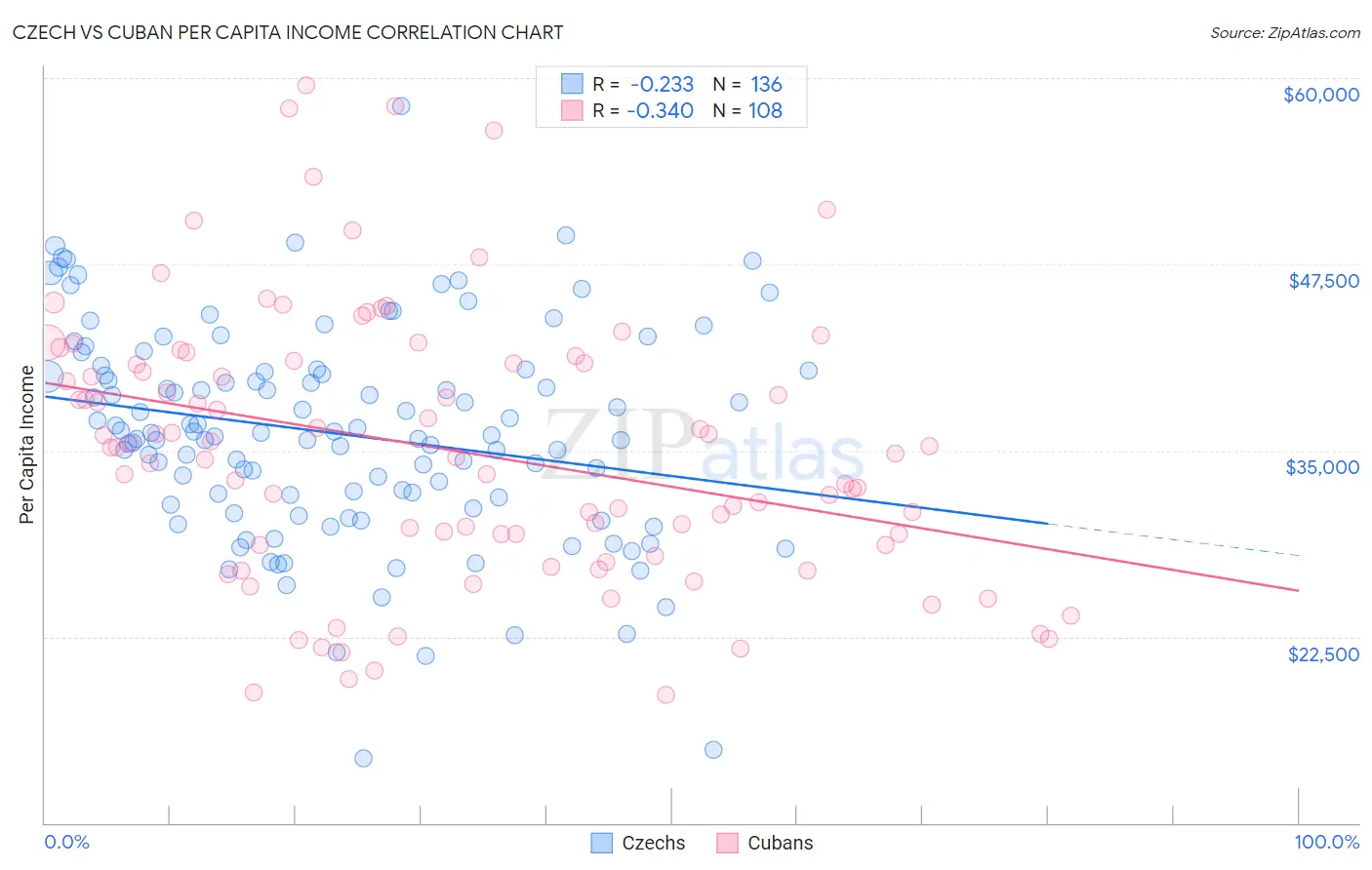 Czech vs Cuban Per Capita Income