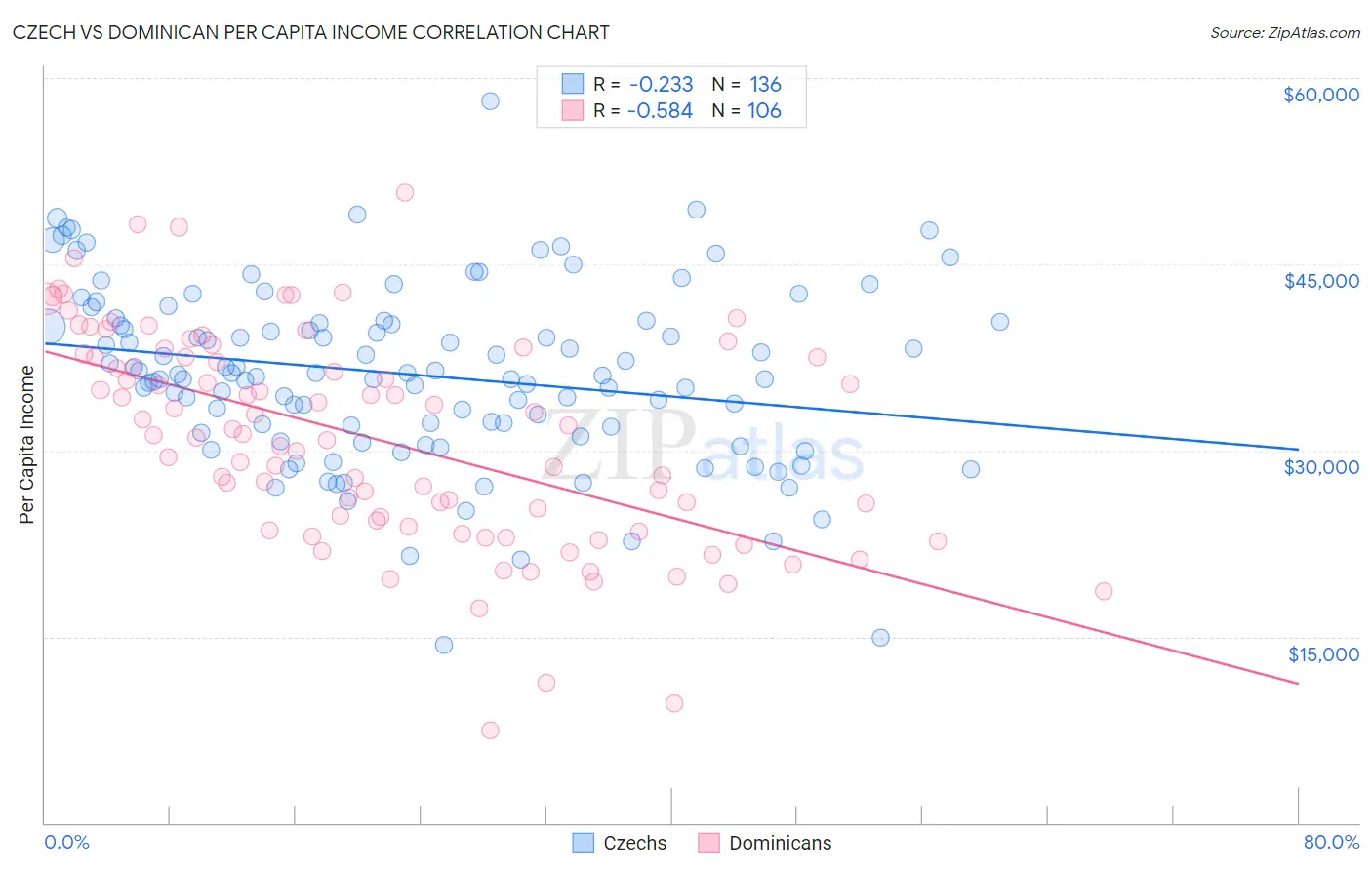 Czech vs Dominican Per Capita Income