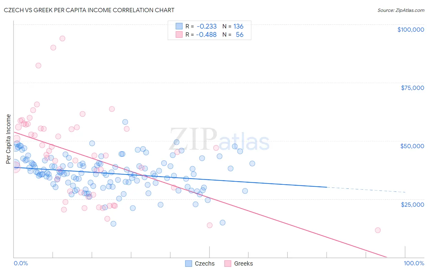 Czech vs Greek Per Capita Income