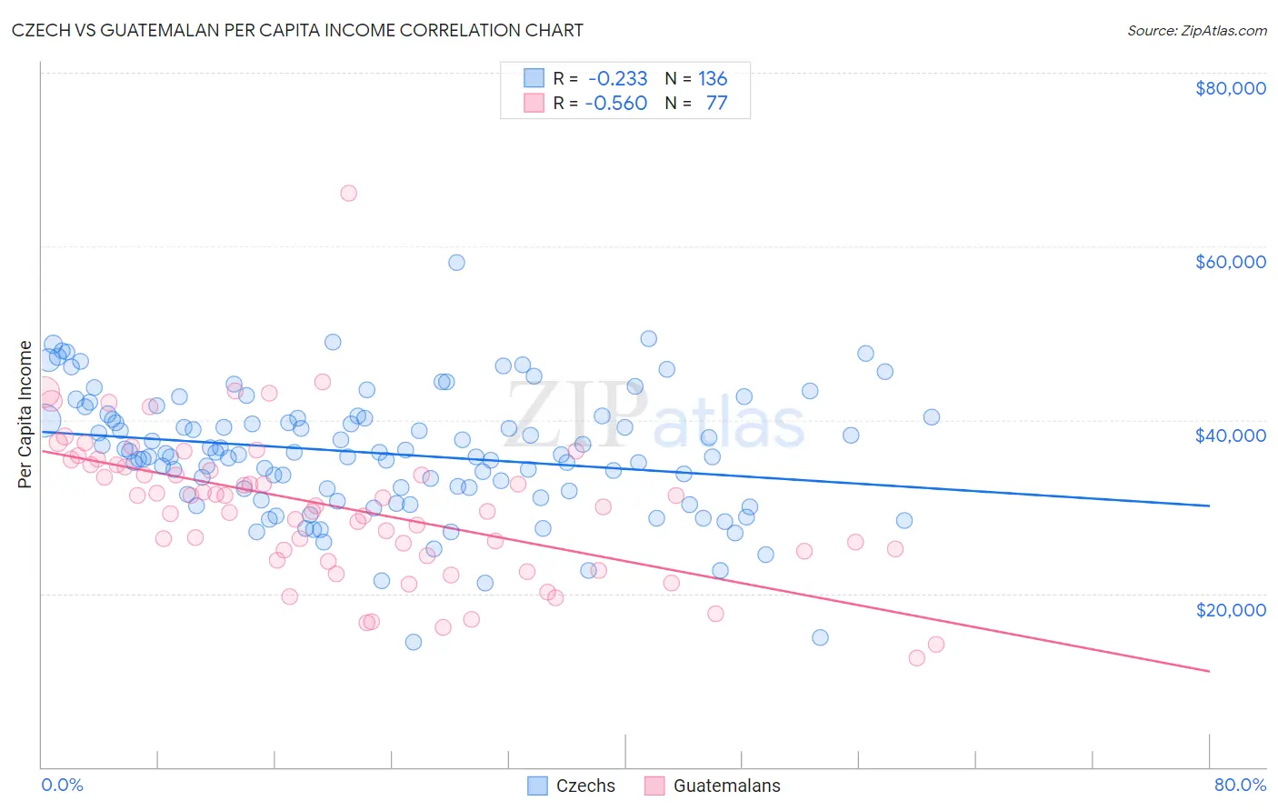 Czech vs Guatemalan Per Capita Income