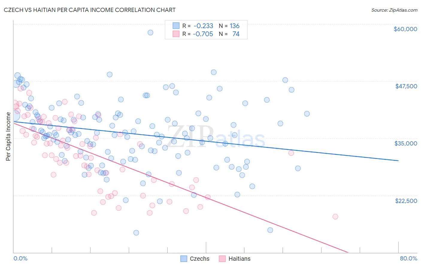 Czech vs Haitian Per Capita Income