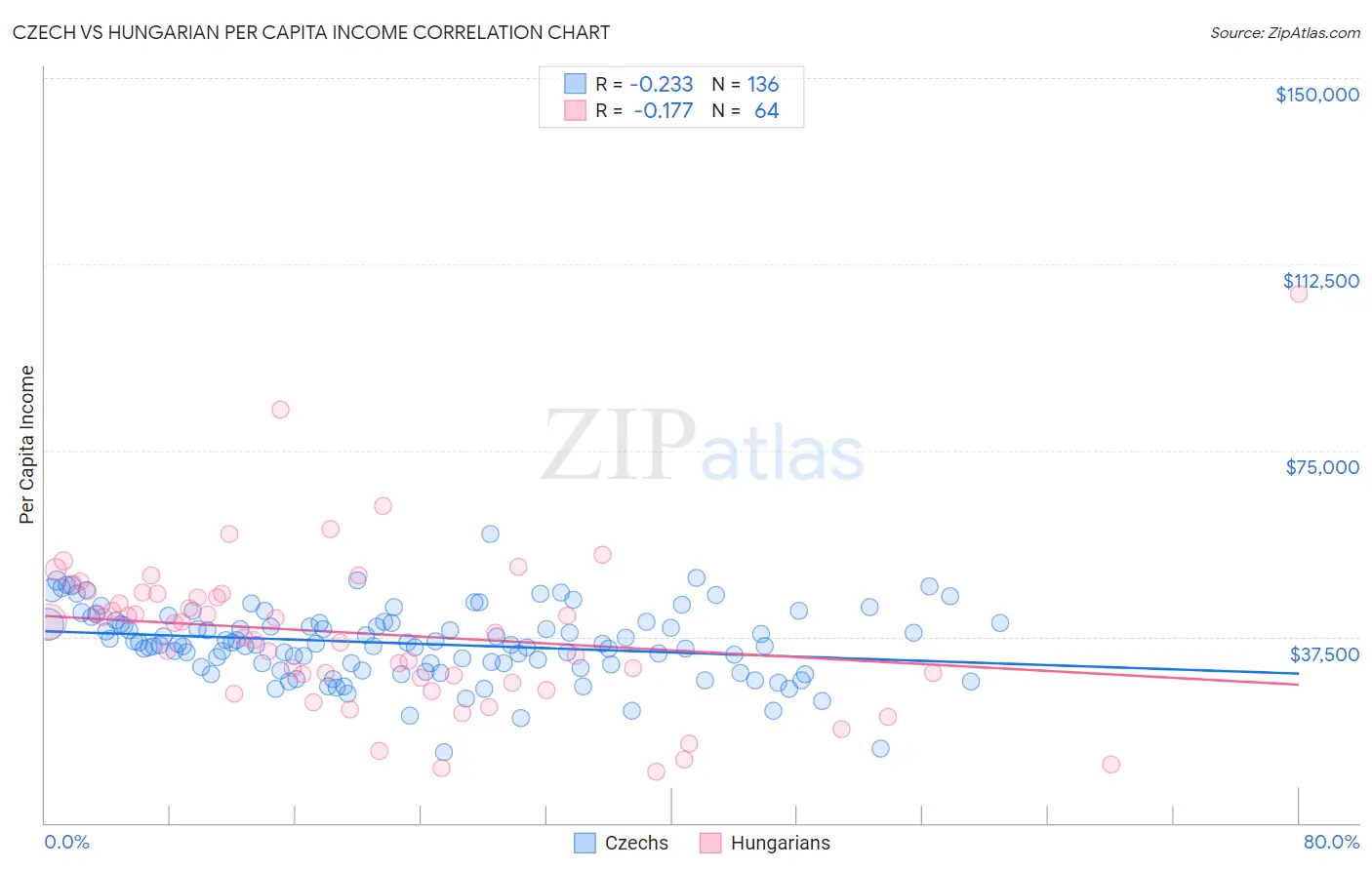 Czech vs Hungarian Per Capita Income