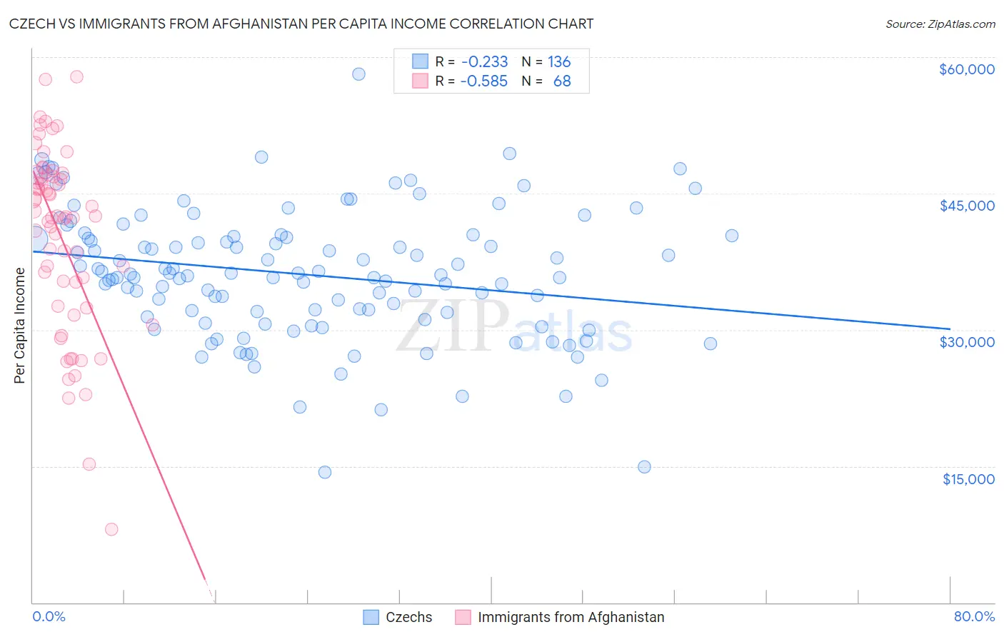 Czech vs Immigrants from Afghanistan Per Capita Income