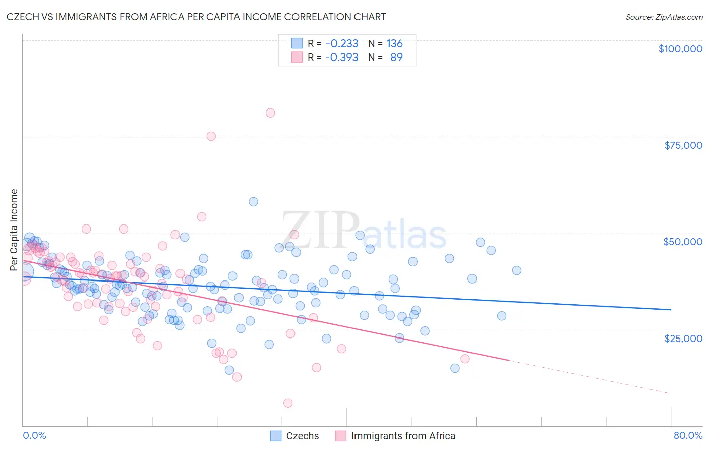 Czech vs Immigrants from Africa Per Capita Income
