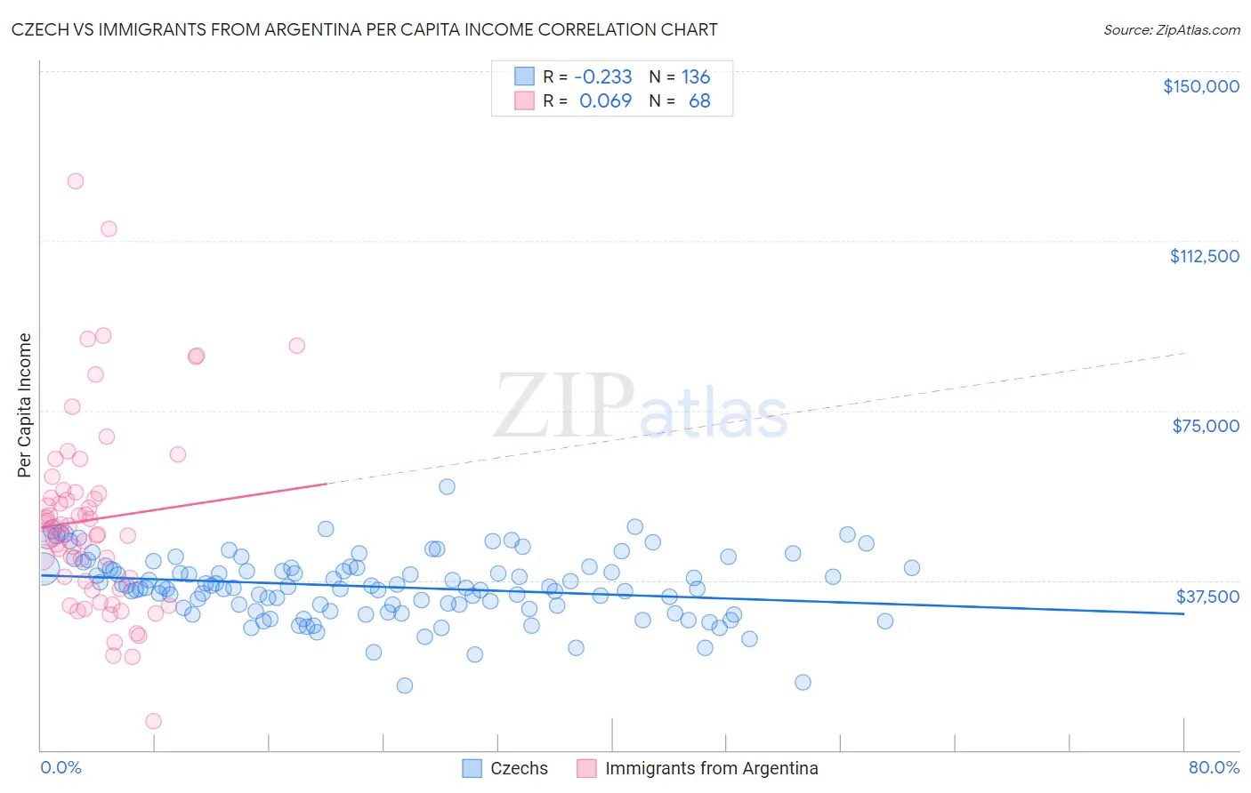 Czech vs Immigrants from Argentina Per Capita Income