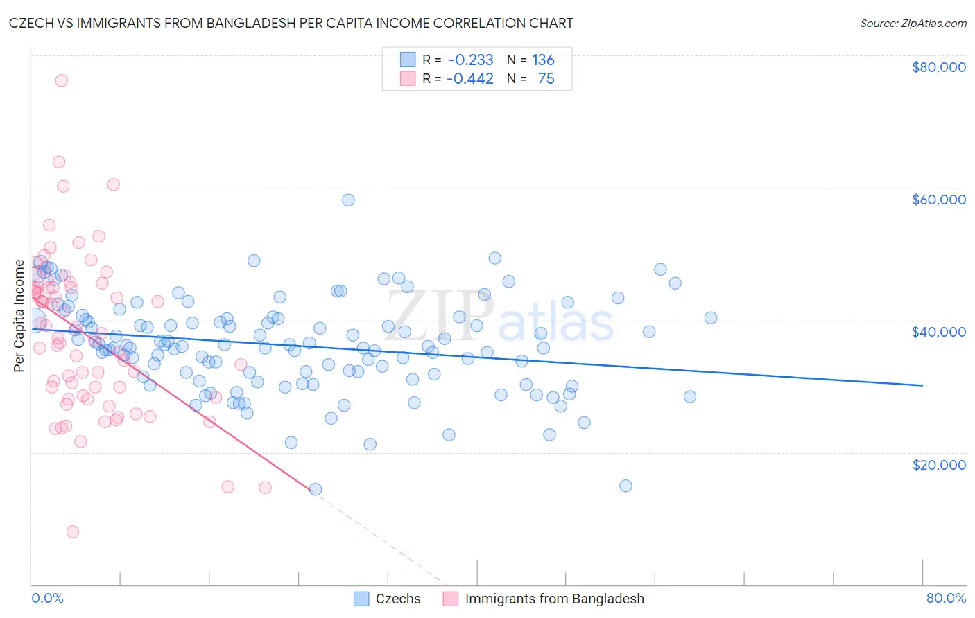 Czech vs Immigrants from Bangladesh Per Capita Income