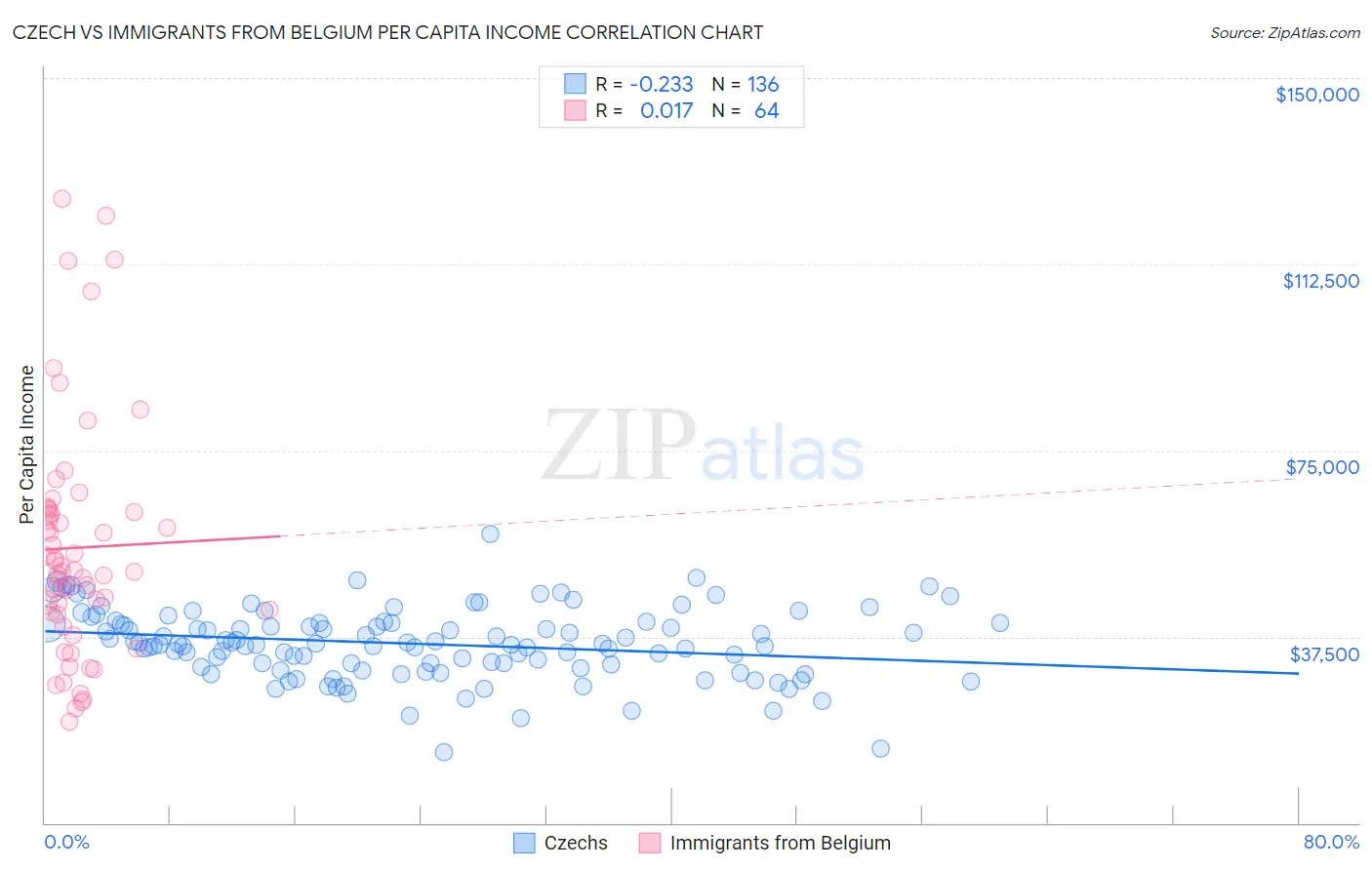 Czech vs Immigrants from Belgium Per Capita Income