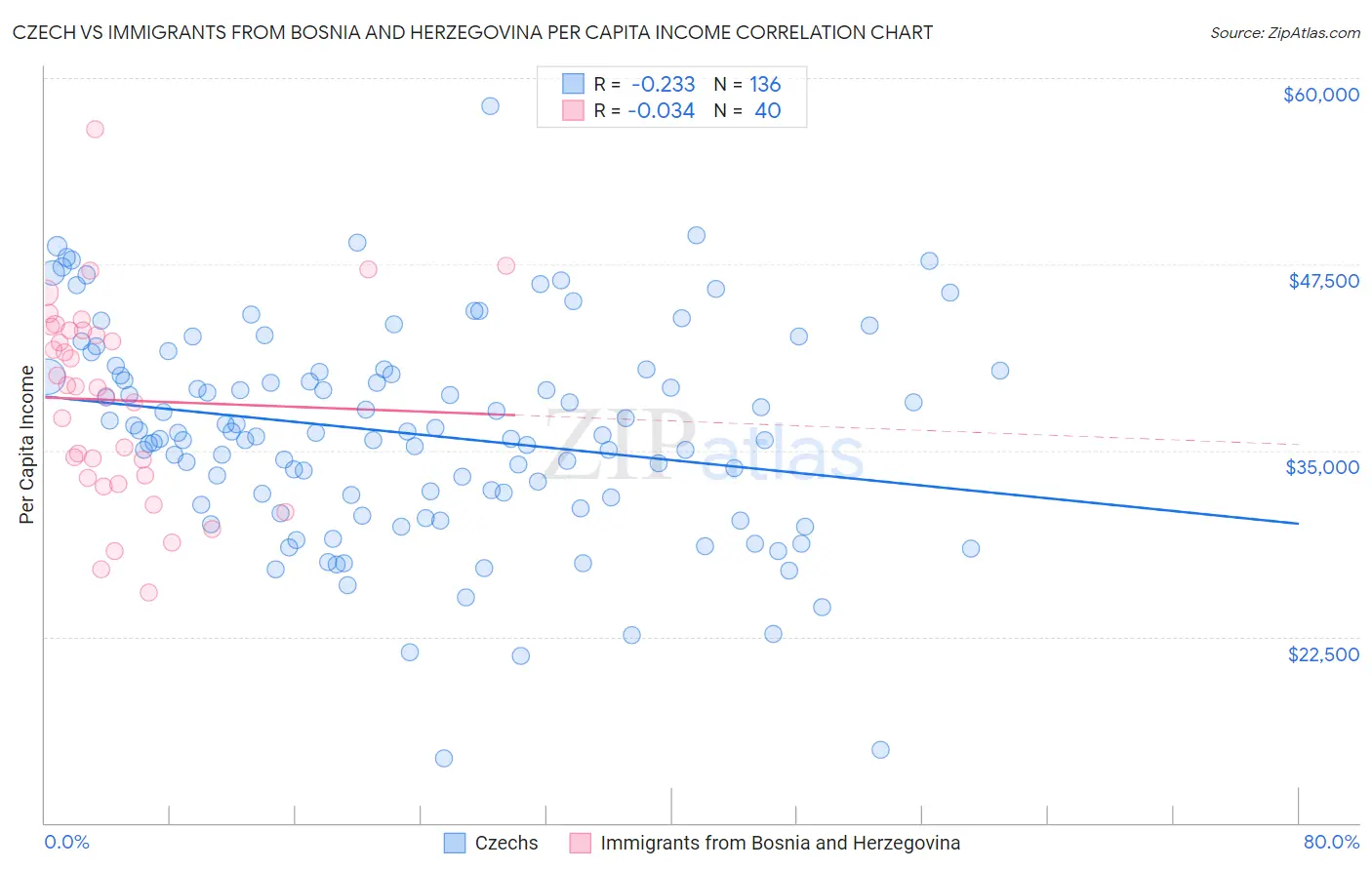 Czech vs Immigrants from Bosnia and Herzegovina Per Capita Income