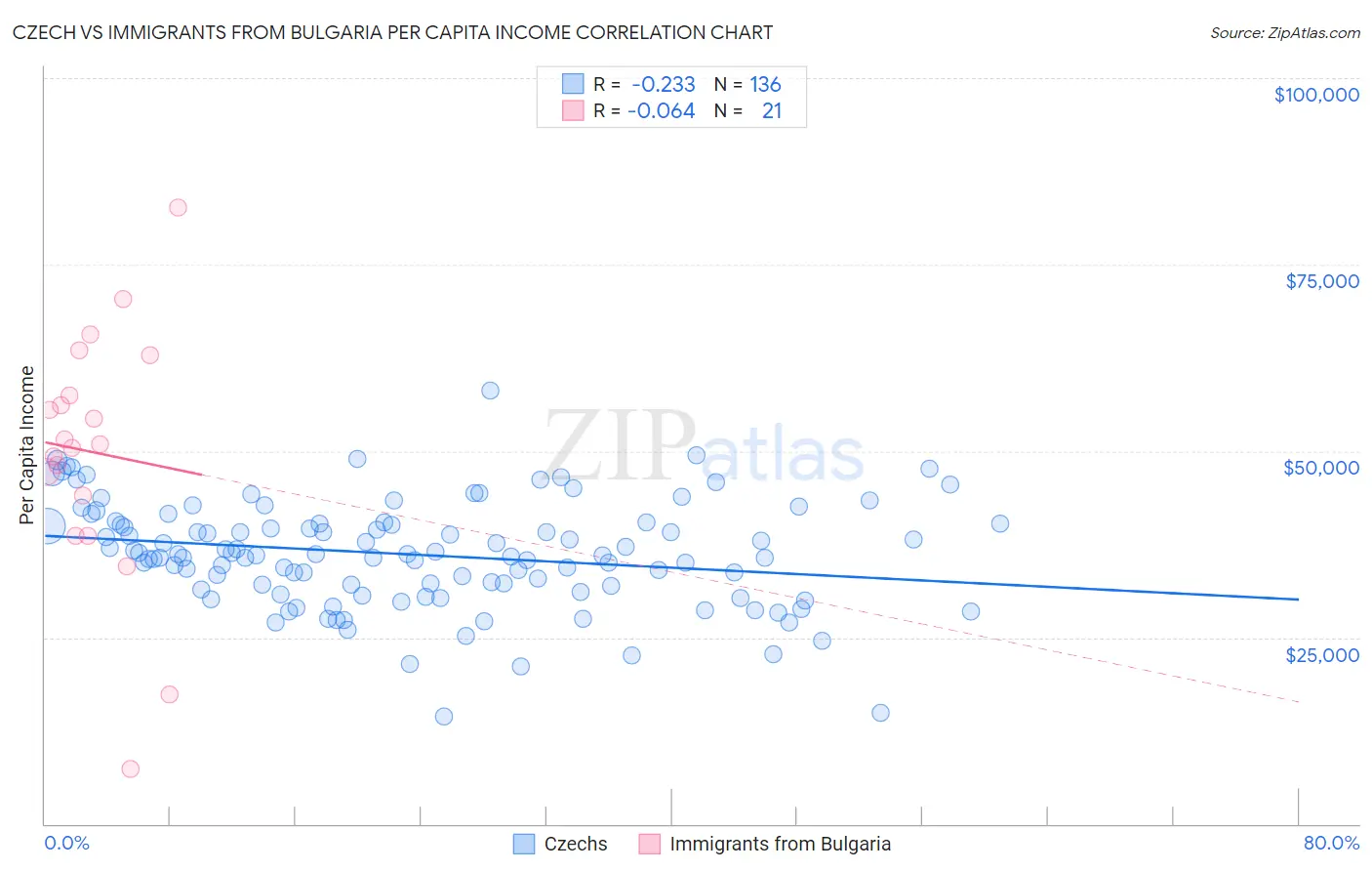 Czech vs Immigrants from Bulgaria Per Capita Income