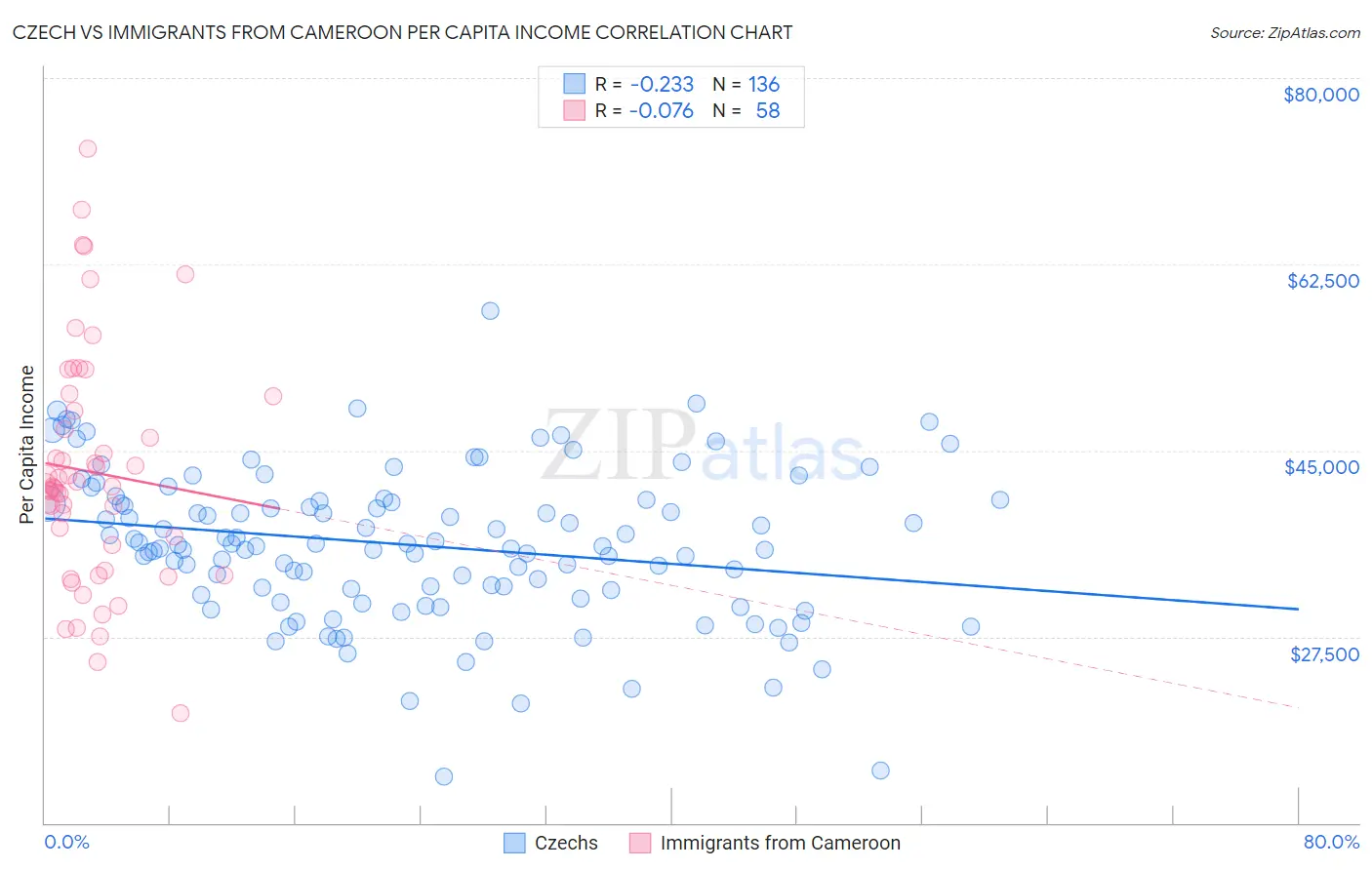 Czech vs Immigrants from Cameroon Per Capita Income