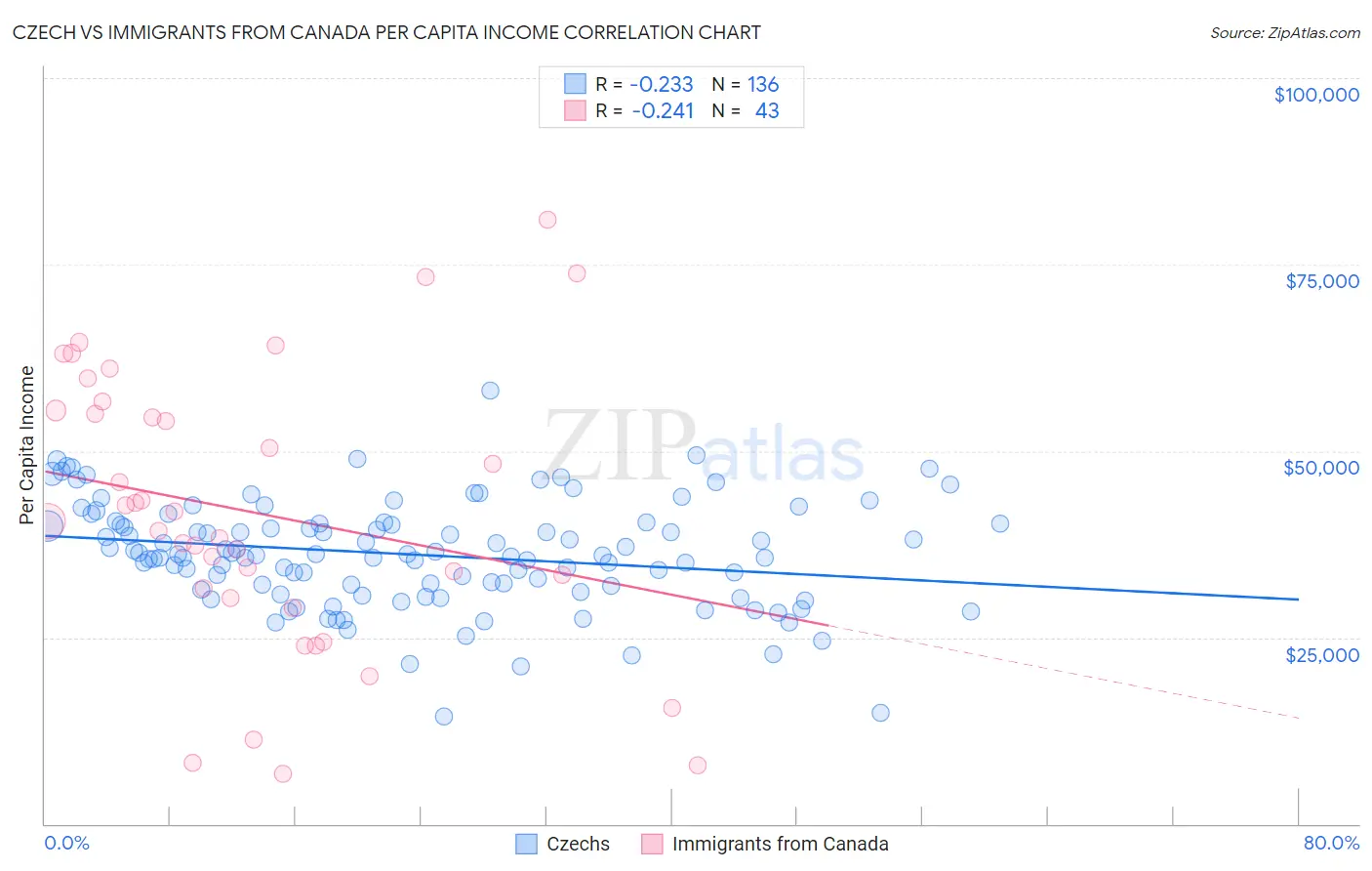 Czech vs Immigrants from Canada Per Capita Income