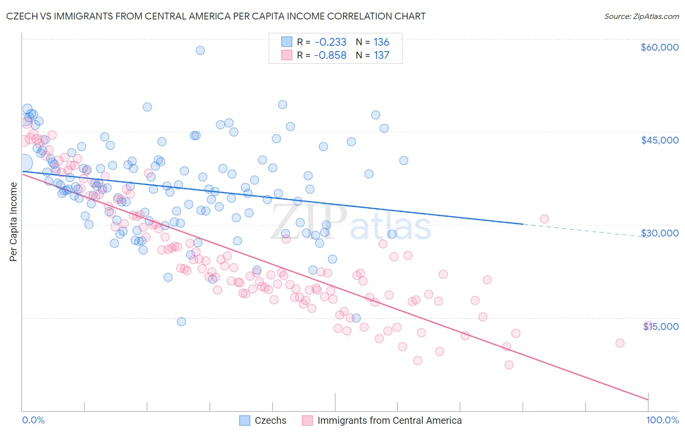 Czech vs Immigrants from Central America Per Capita Income