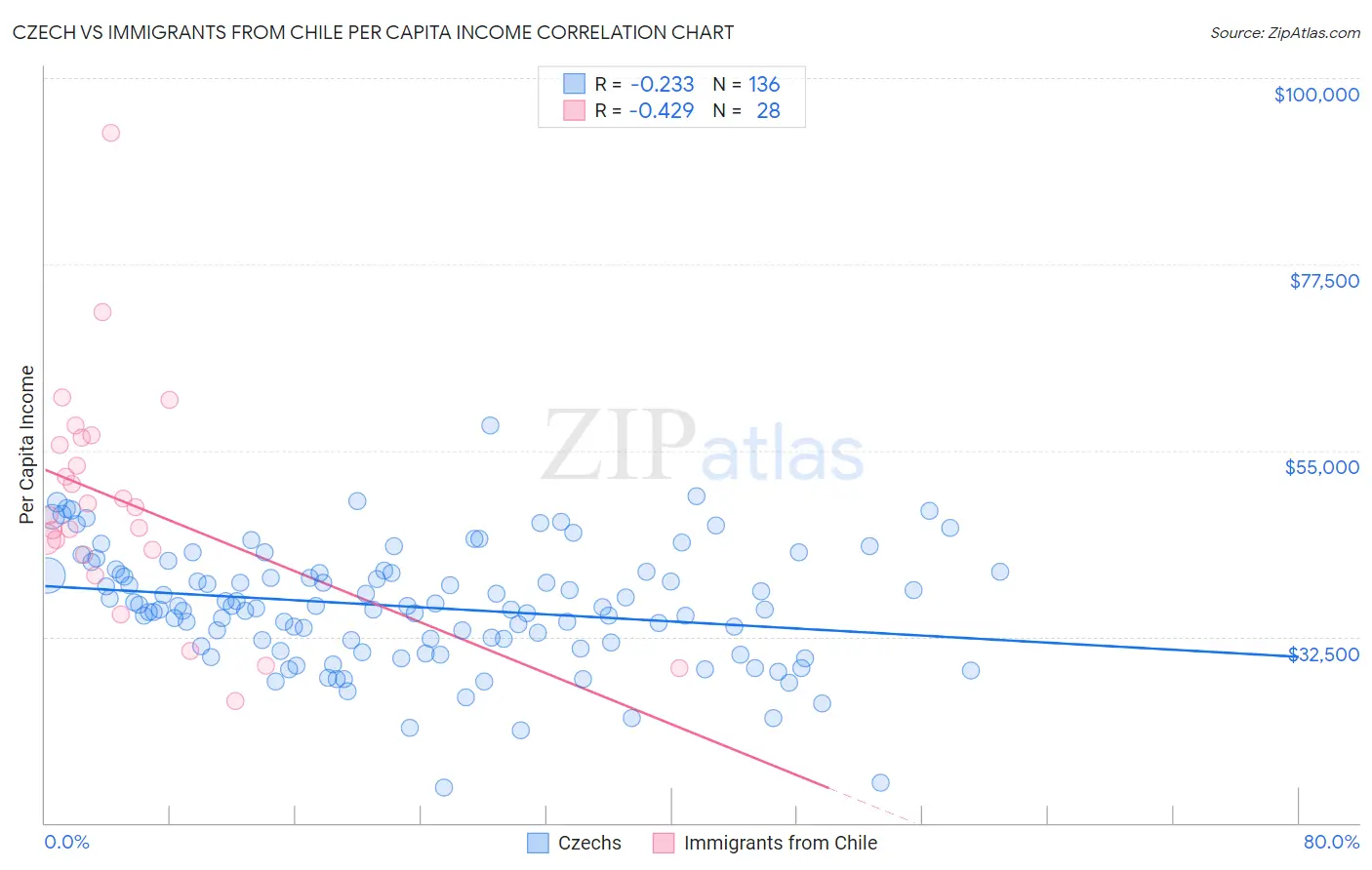 Czech vs Immigrants from Chile Per Capita Income