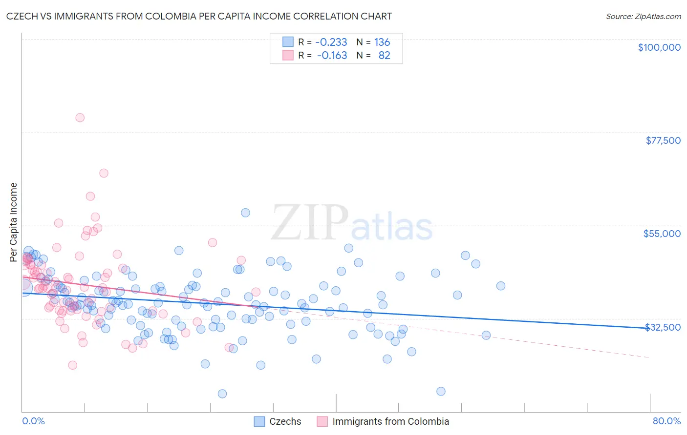 Czech vs Immigrants from Colombia Per Capita Income