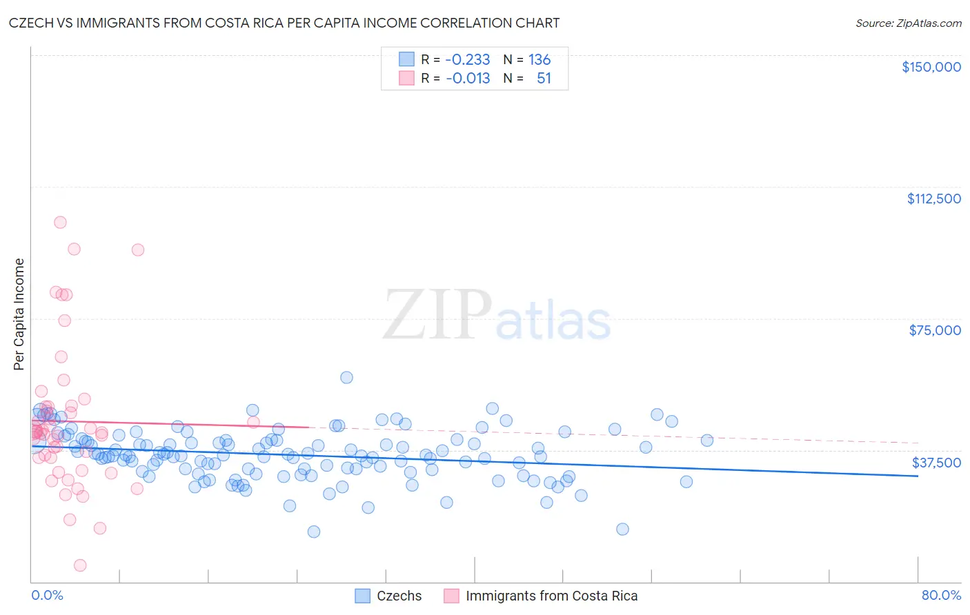 Czech vs Immigrants from Costa Rica Per Capita Income